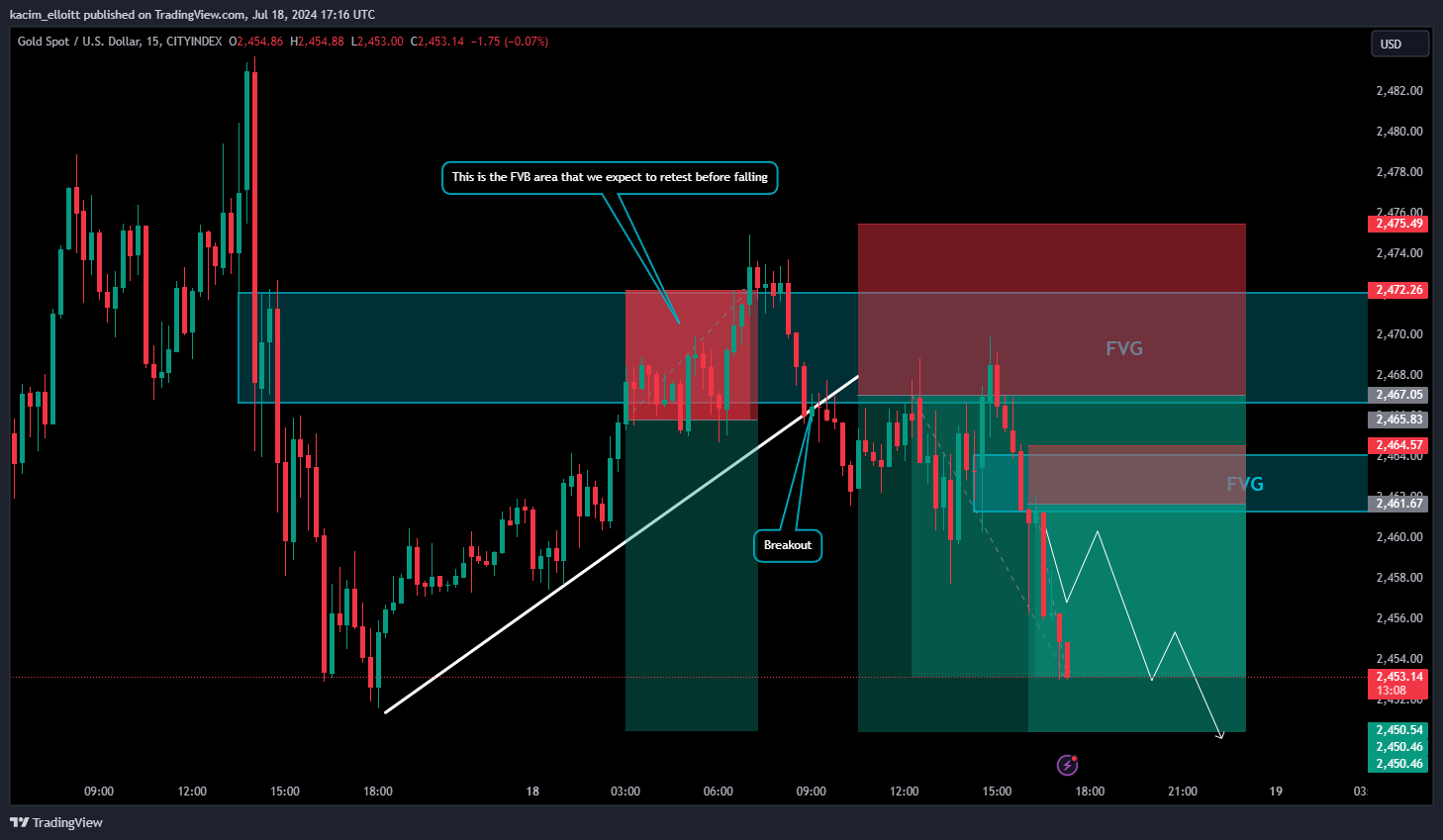 CITYINDEX:XAUUSD Chart Image by kacim_elloitt