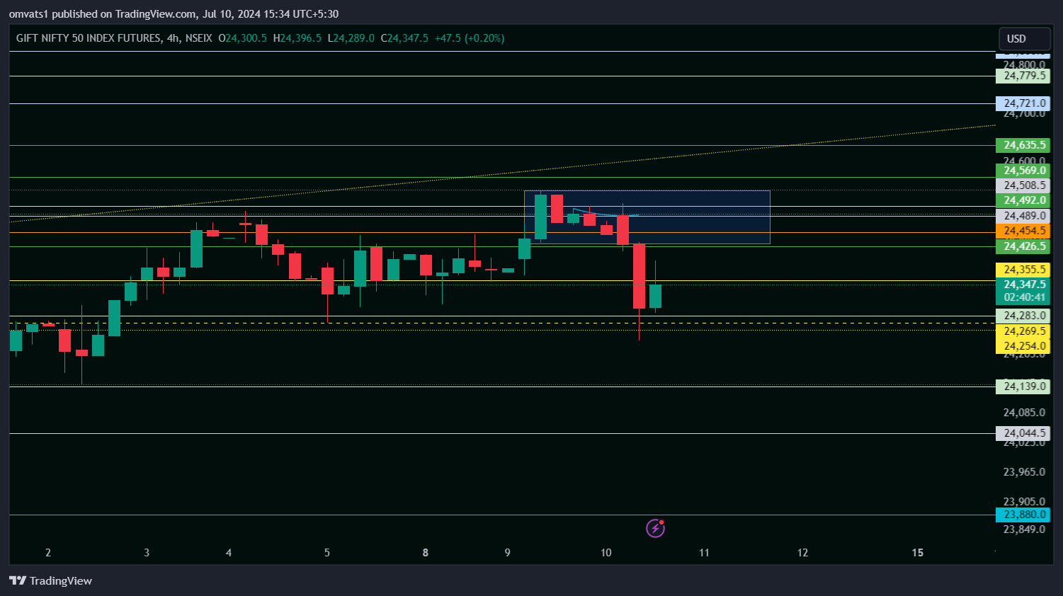NSEIX:NIFTY1! Chart Image by omvats1