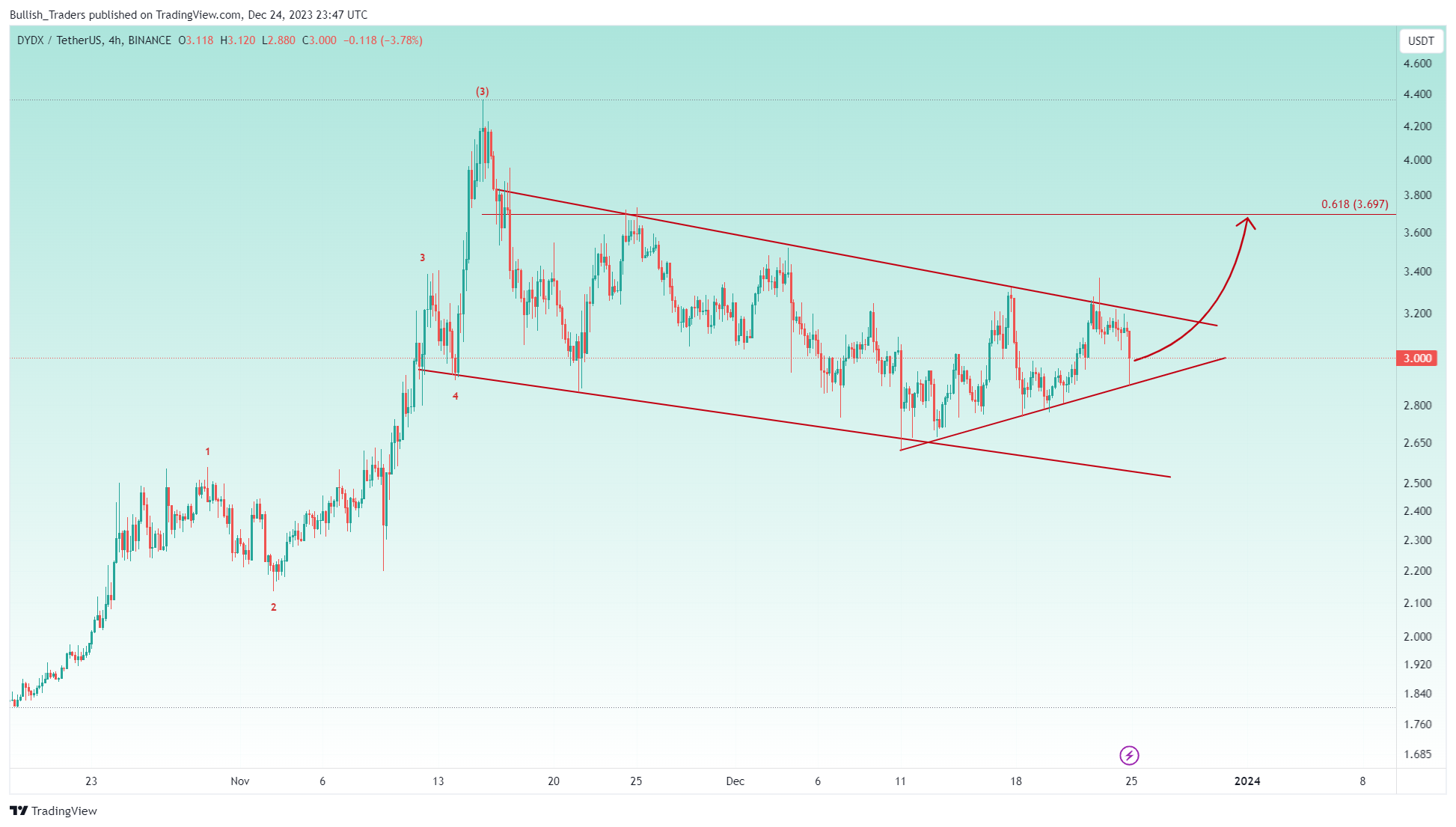 BINANCE:DYDXUSDT Chart Image by Bullish_Traders