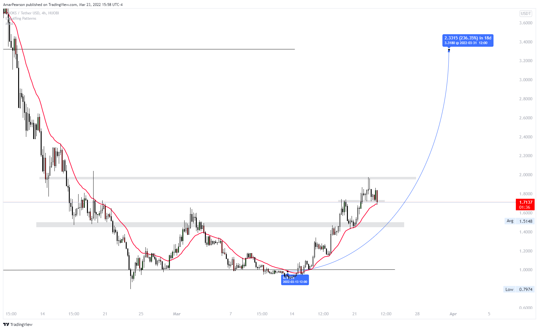 HUOBI:LOOKSUSDT Chart Image by N0ST0PL0SS