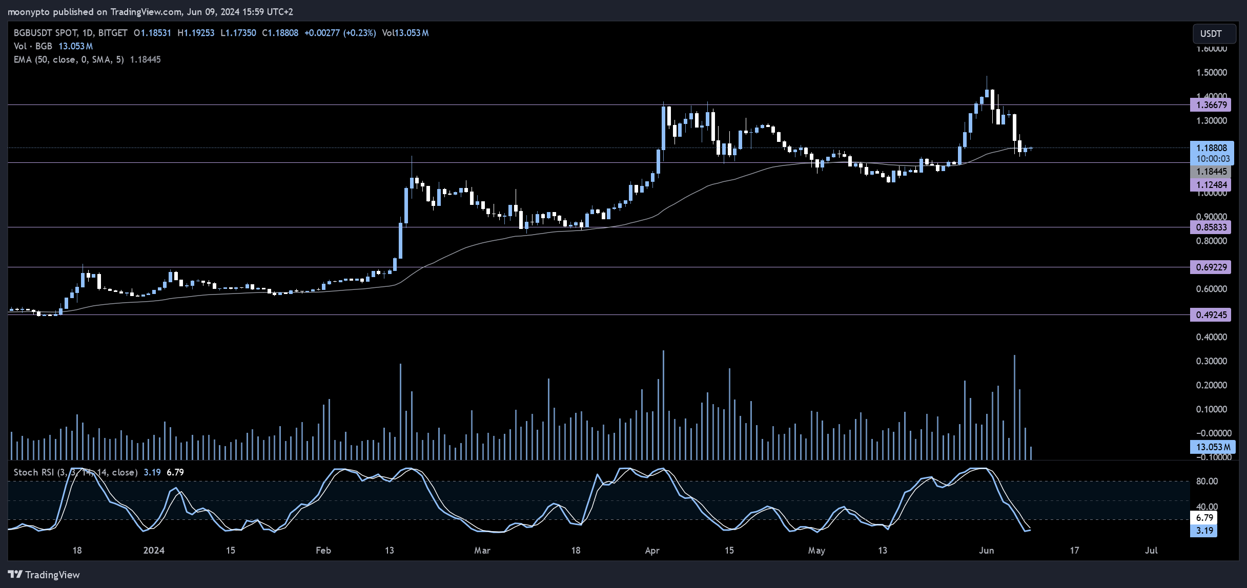 BITGET:BGBUSDT Chart Image by moonypto