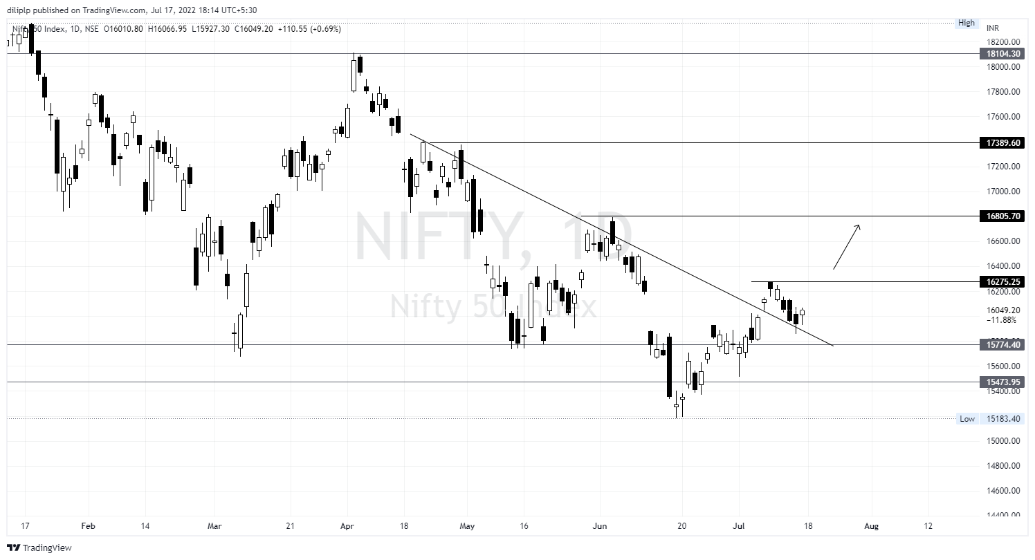NSE:NIFTY Chart Image by diliplp