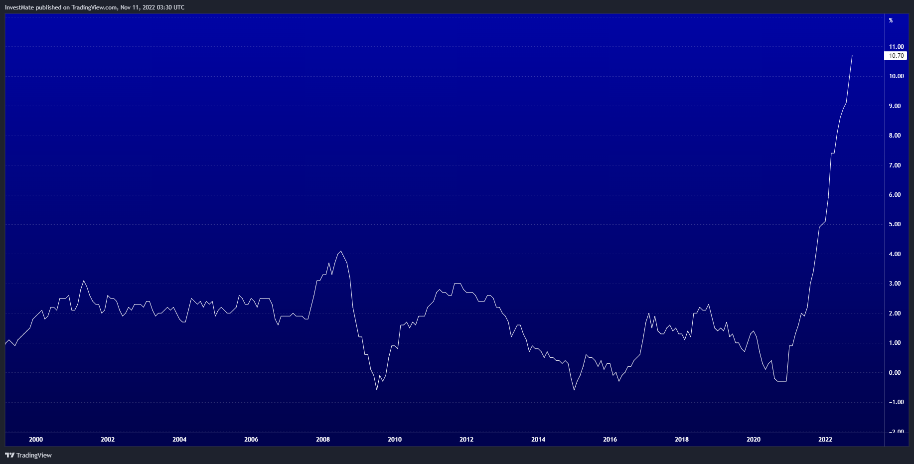 ECONOMICS:EUIRYY Chart Image by InvestMate