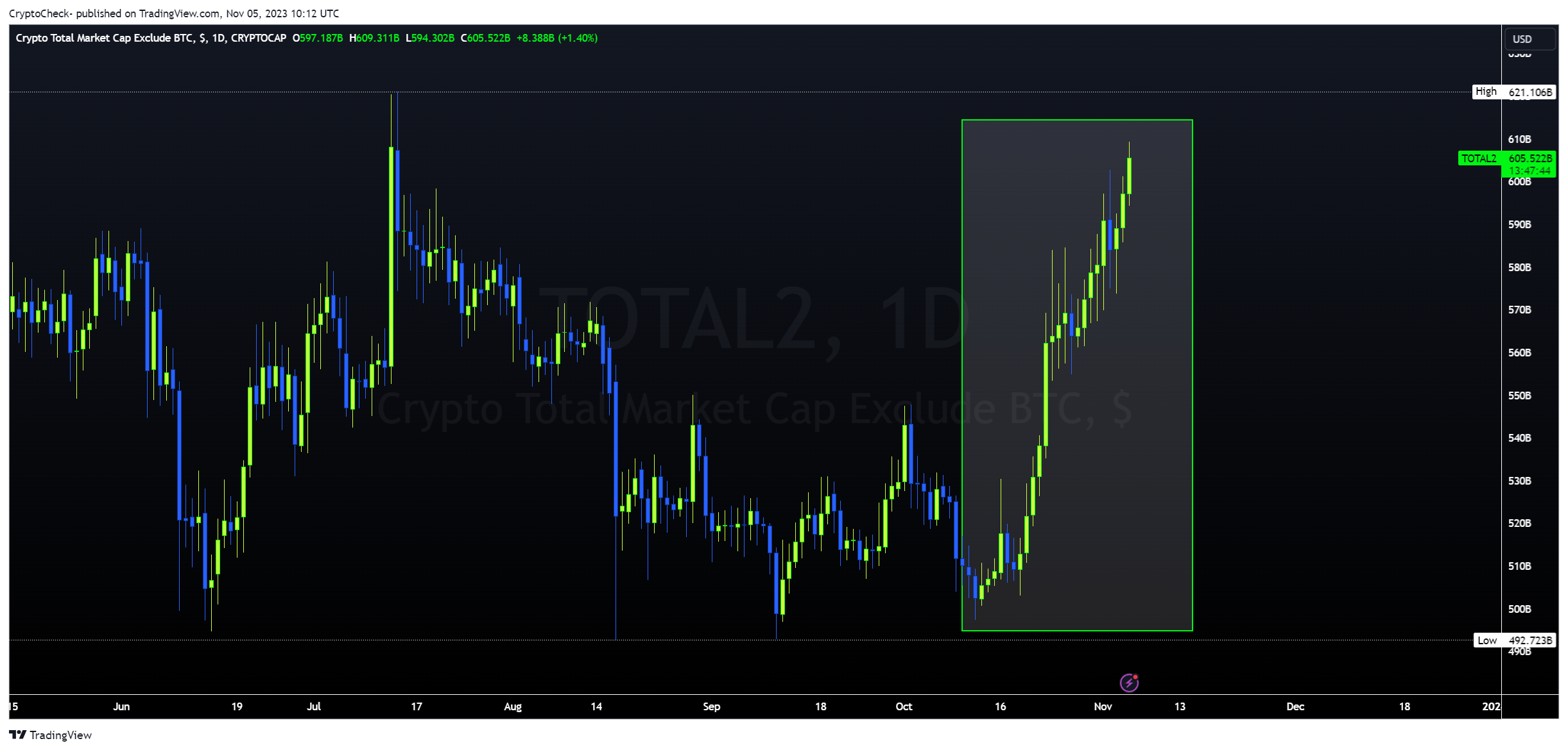 CRYPTOCAP:TOTAL2 Chart Image by Crypto-Check-