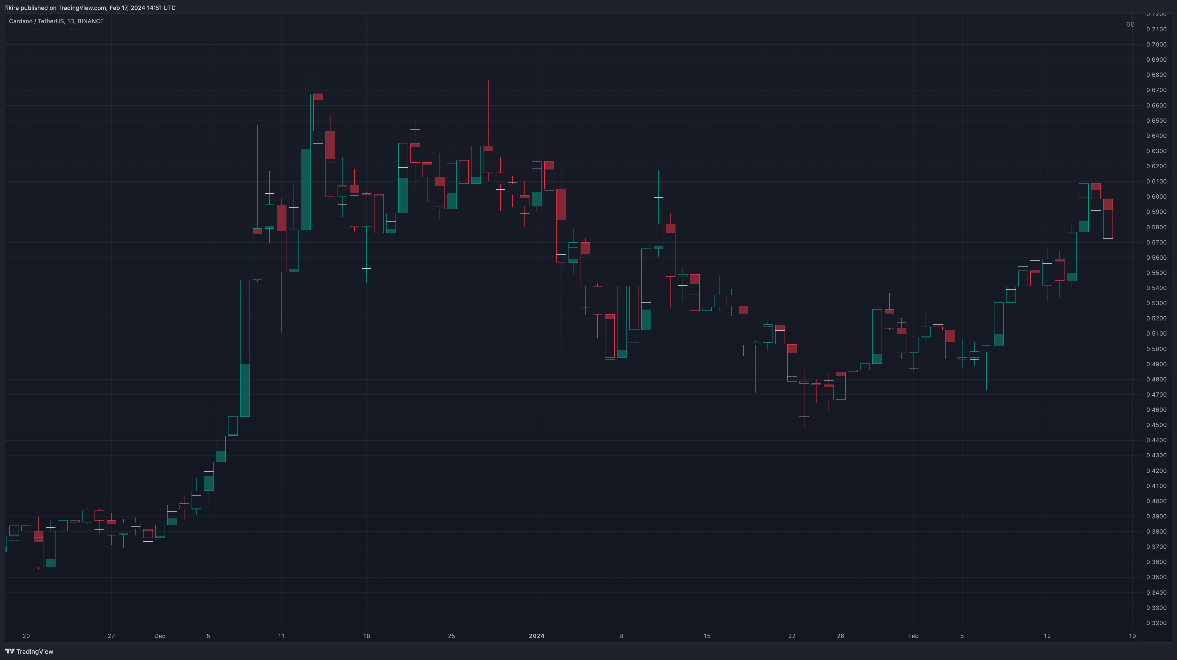 BINANCE:ADAUSDT Chart Image by fikira