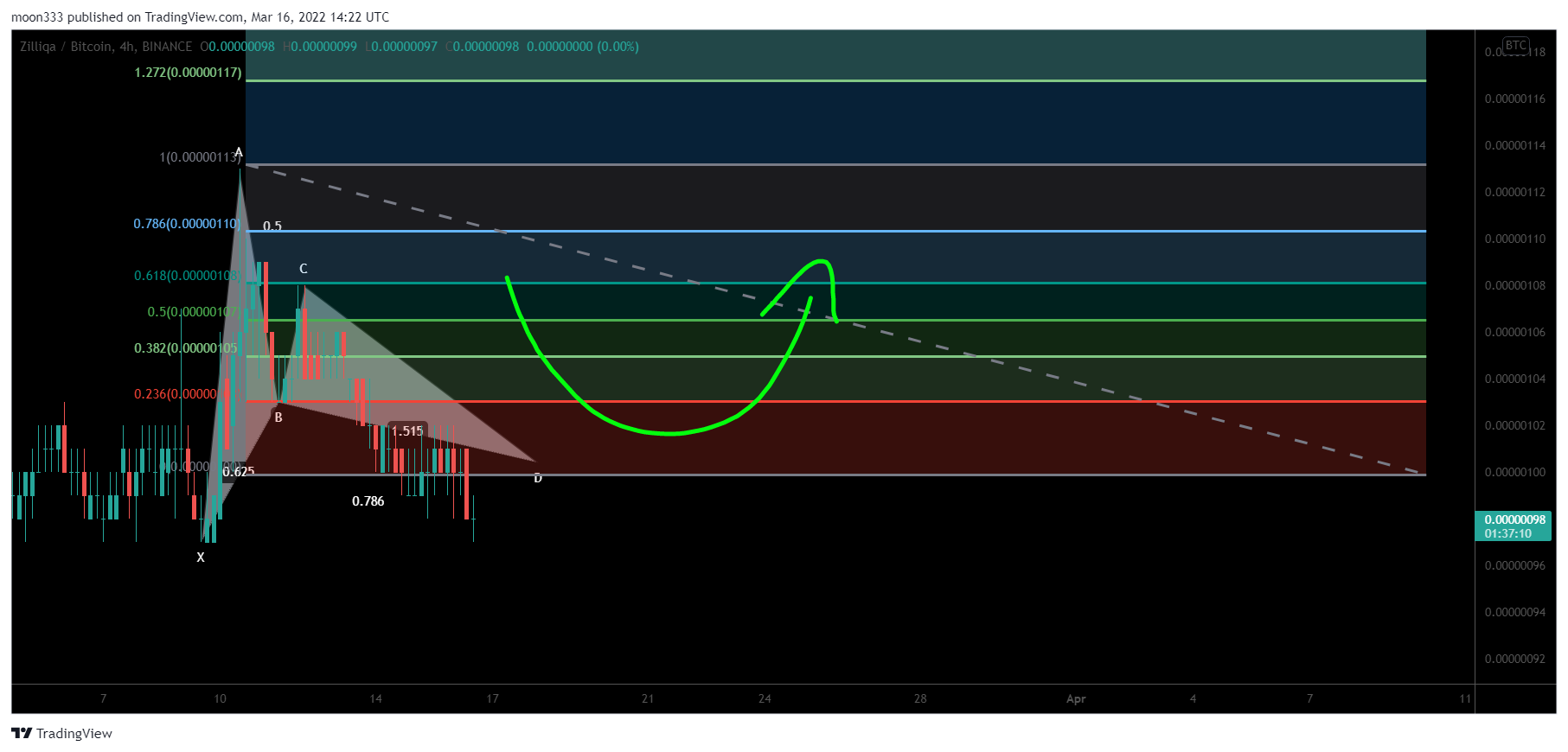BINANCE:ZILBTC Chart Image by moon333