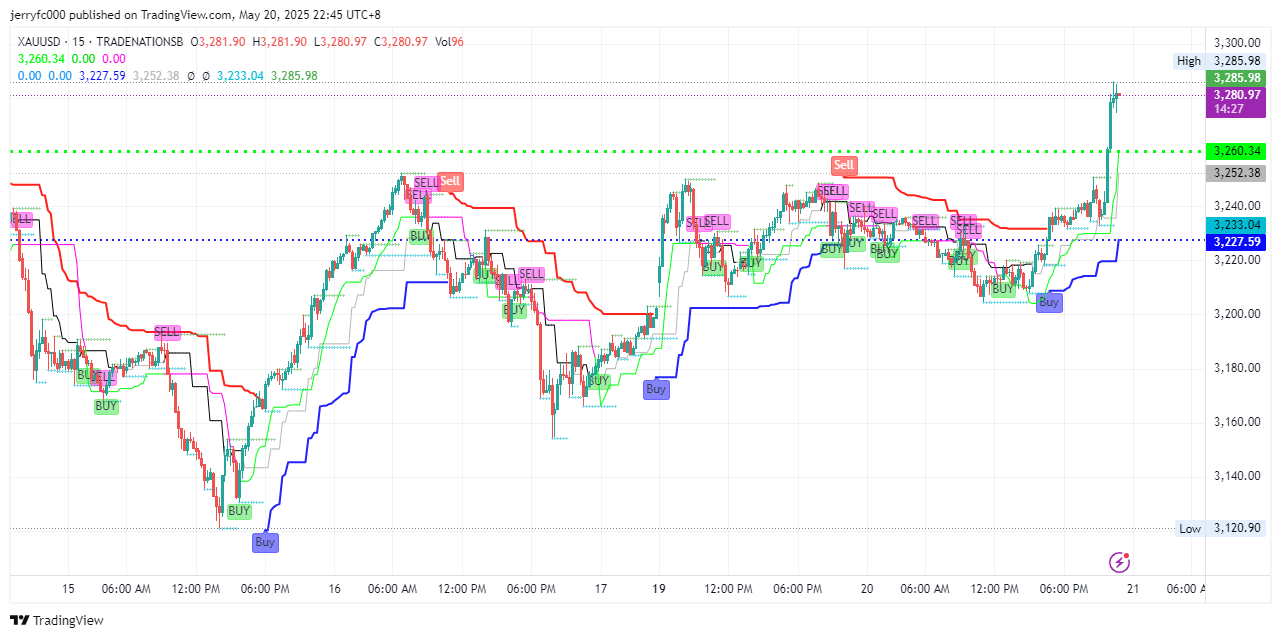 TRADENATIONSB:XAUUSD Chart Image by jerryfc000