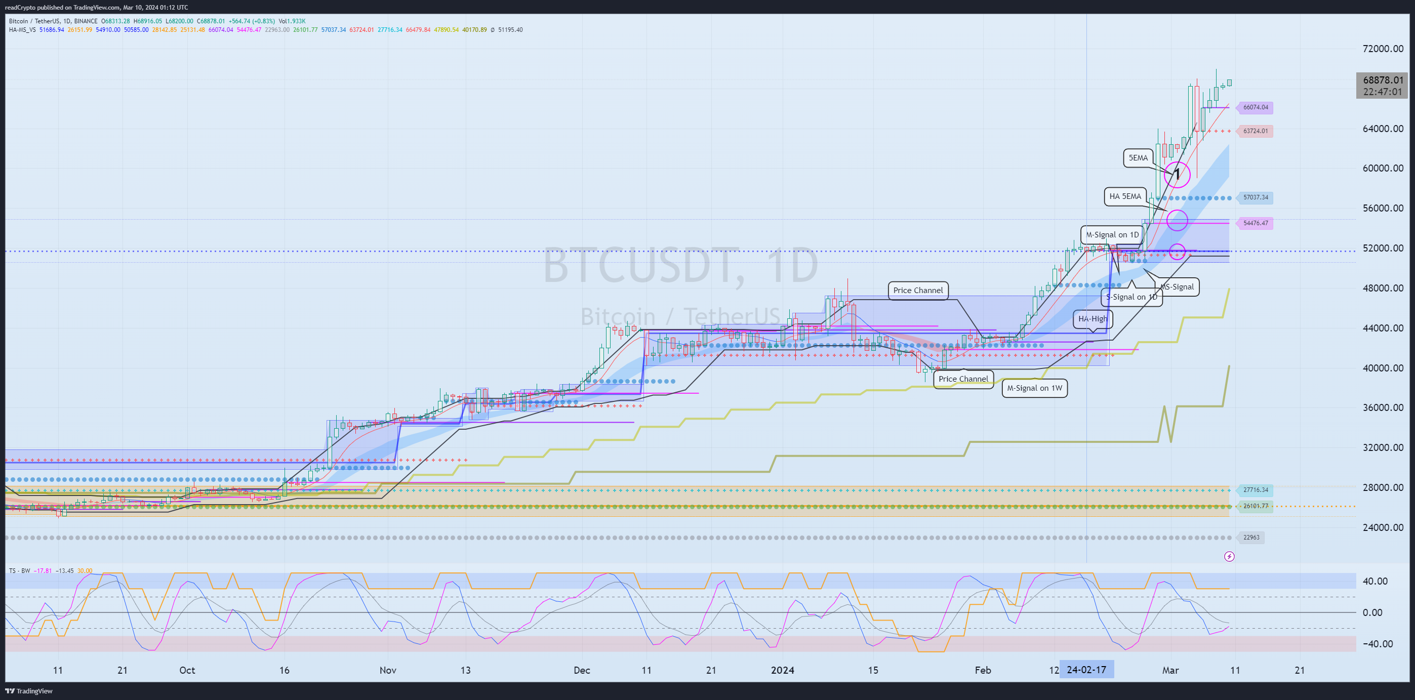 BINANCE:BTCUSDT Chart Image by readCrypto