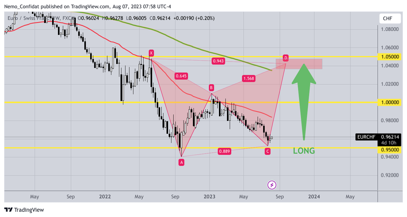 FX:EURCHF Chart Image by Nemo_Confidat