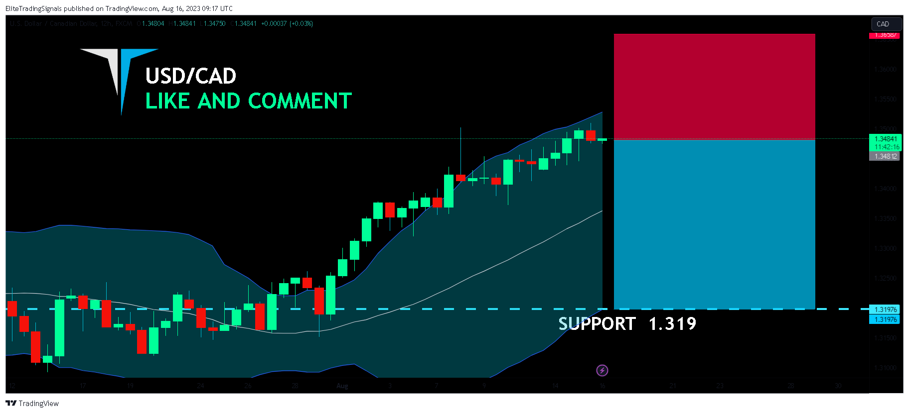 FX:USDCAD Chart Image by EliteTradingSignals