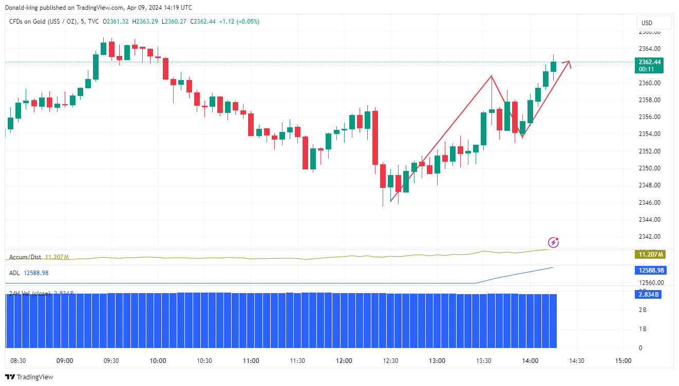 TVC:GOLD Chart Image by Donald-king