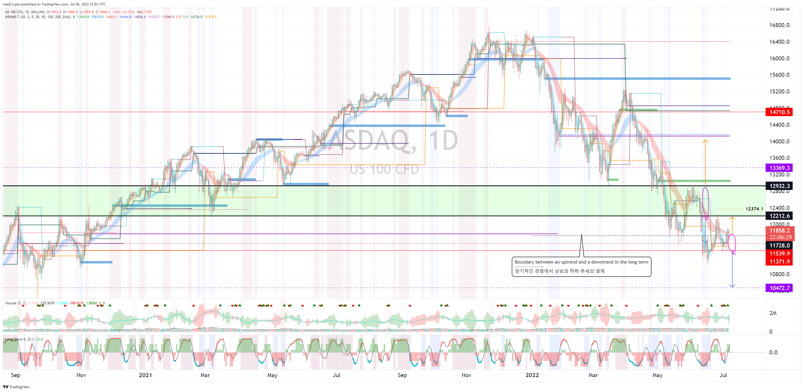 SKILLING:NASDAQ Chart Image by readCrypto
