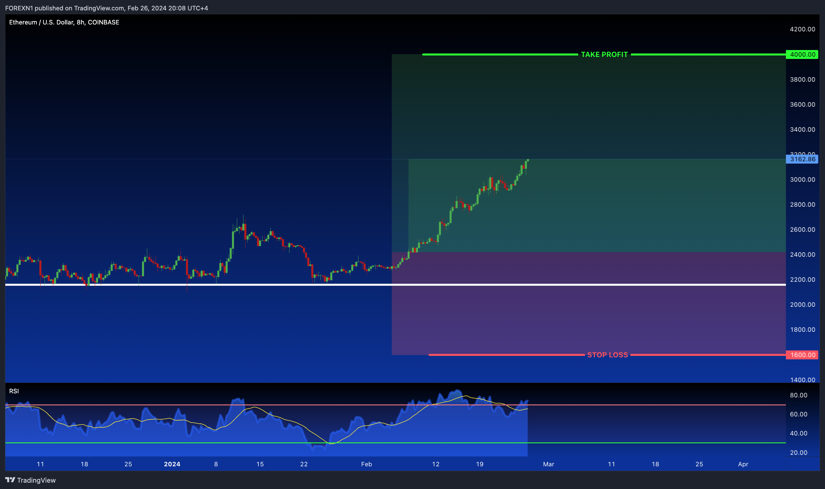 COINBASE:ETHUSD Chart Image by FOREXN1