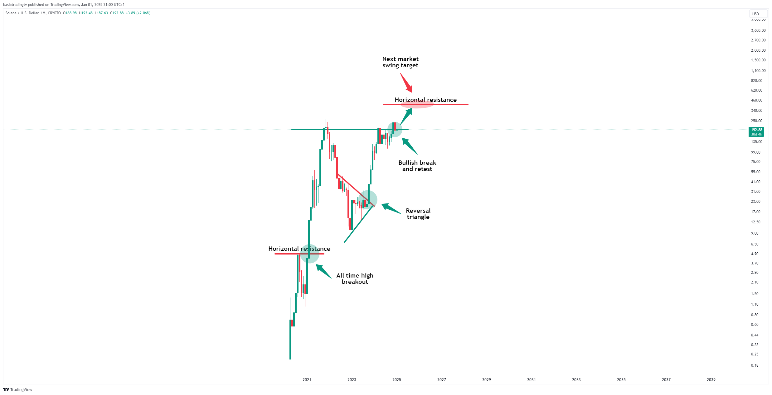 CRYPTO:SOLUSD Chart Image by basictradingtv