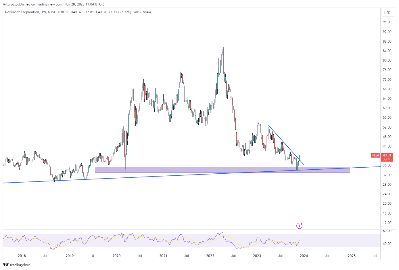 NYSE:NEM Chart Image by ArturoL