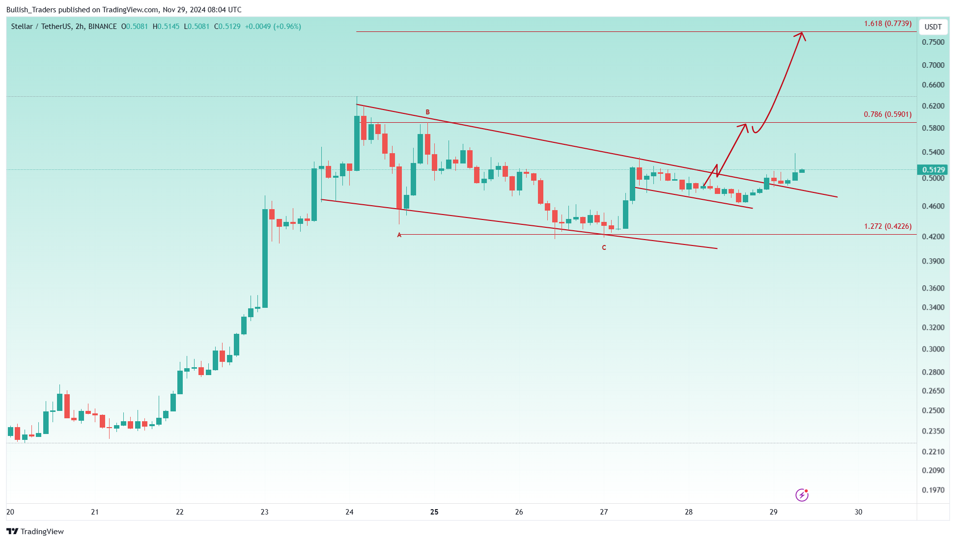 BINANCE:XLMUSDT Chart Image by Bullish_Traders