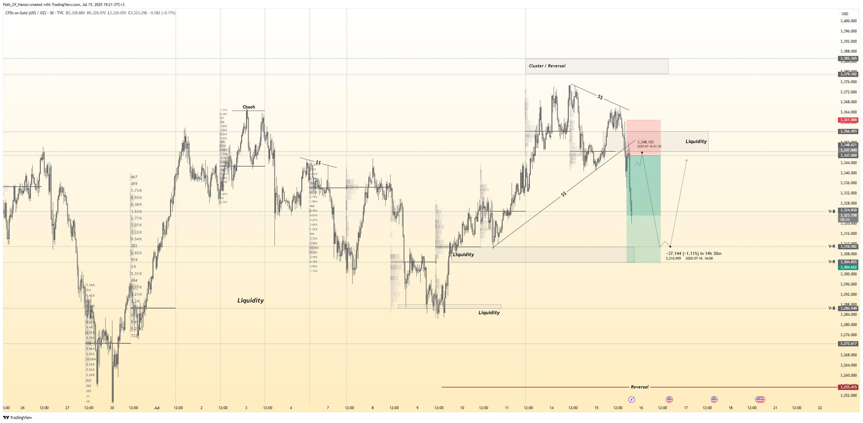 TVC:GOLD Chart Image by Path_Of_Hanzo