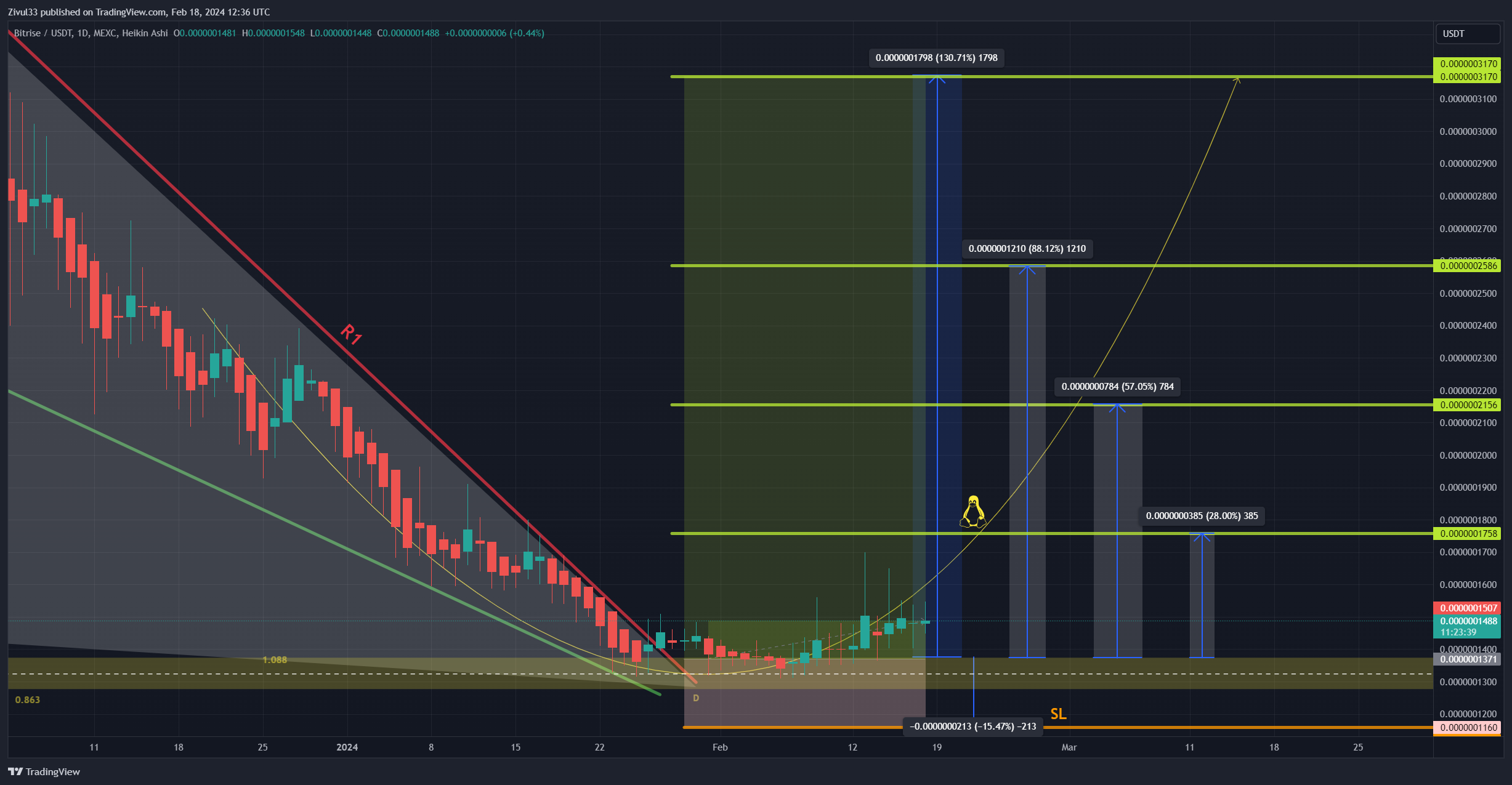 MEXC:BRISEUSDT Chart Image by Zivul33