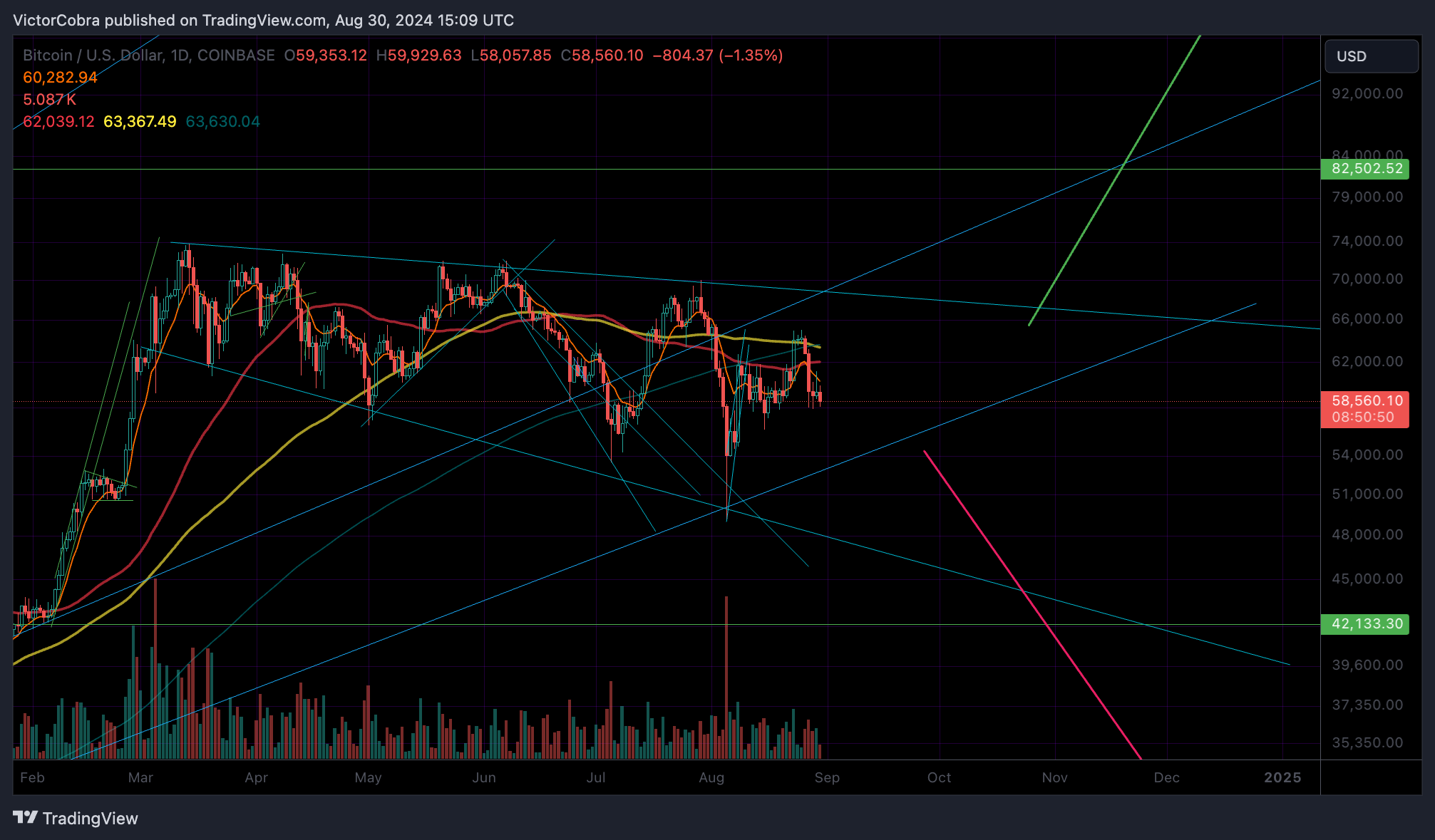 COINBASE:BTCUSD Chart Image by VictorCobra