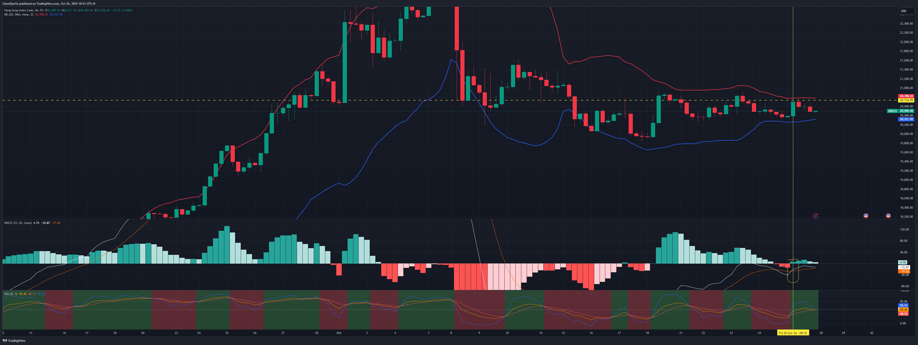 FX:HKG33 Chart Image by ChenQianYu