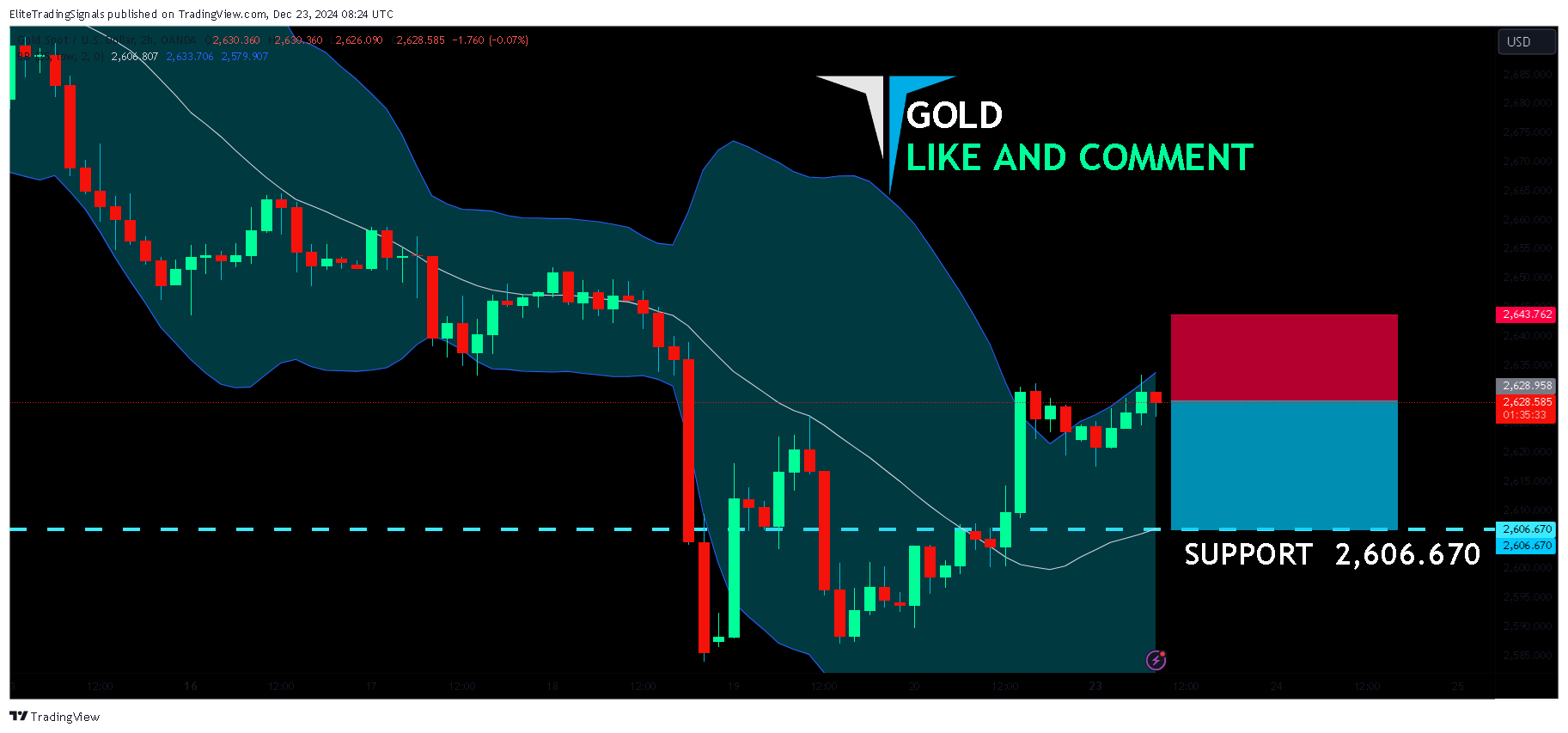 OANDA:XAUUSD Chart Image by EliteTradingSignals