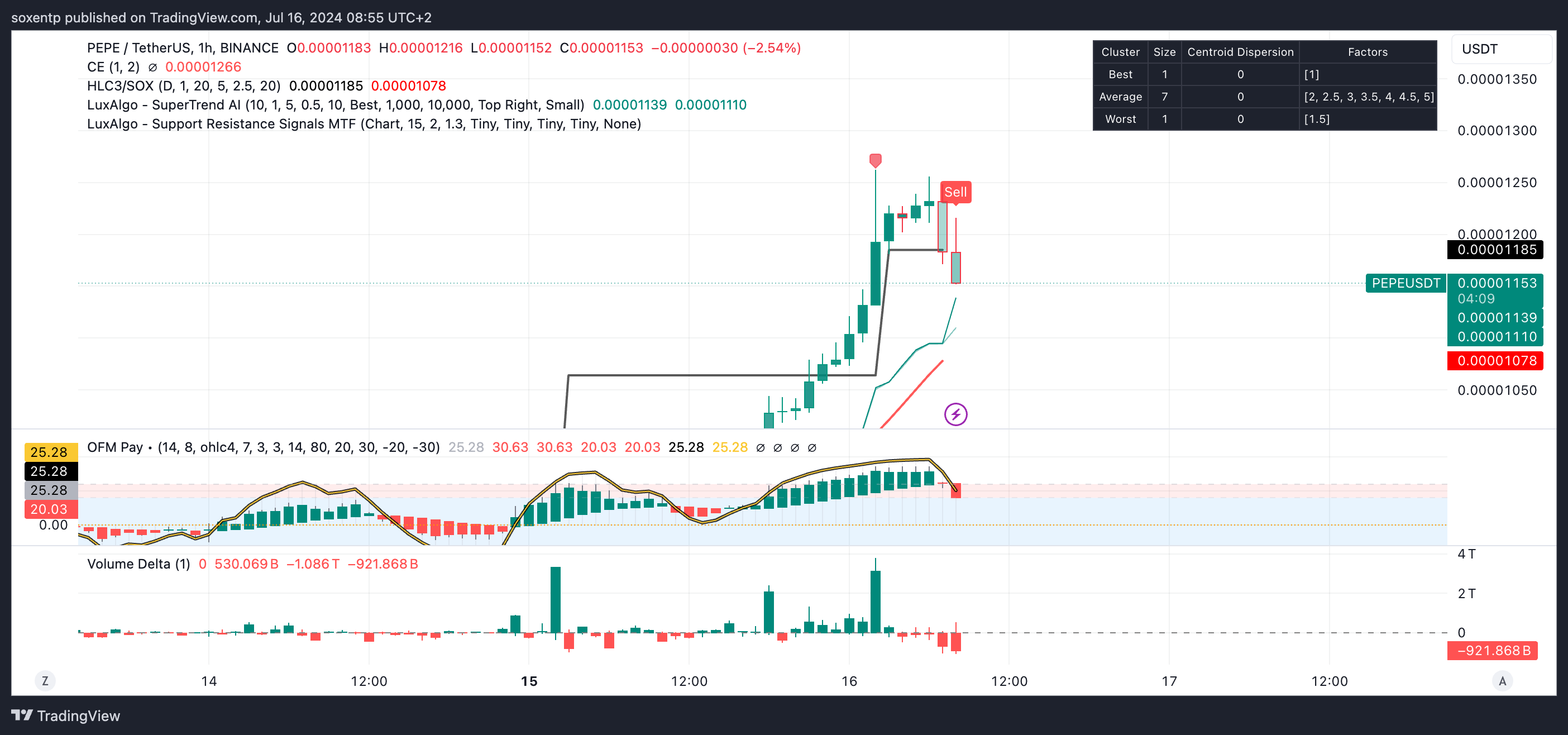 BINANCE:PEPEUSDT Chart Image by soxentp