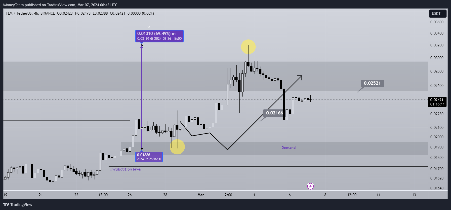 BINANCE:TLMUSDT Chart Image by iMoneyTeam