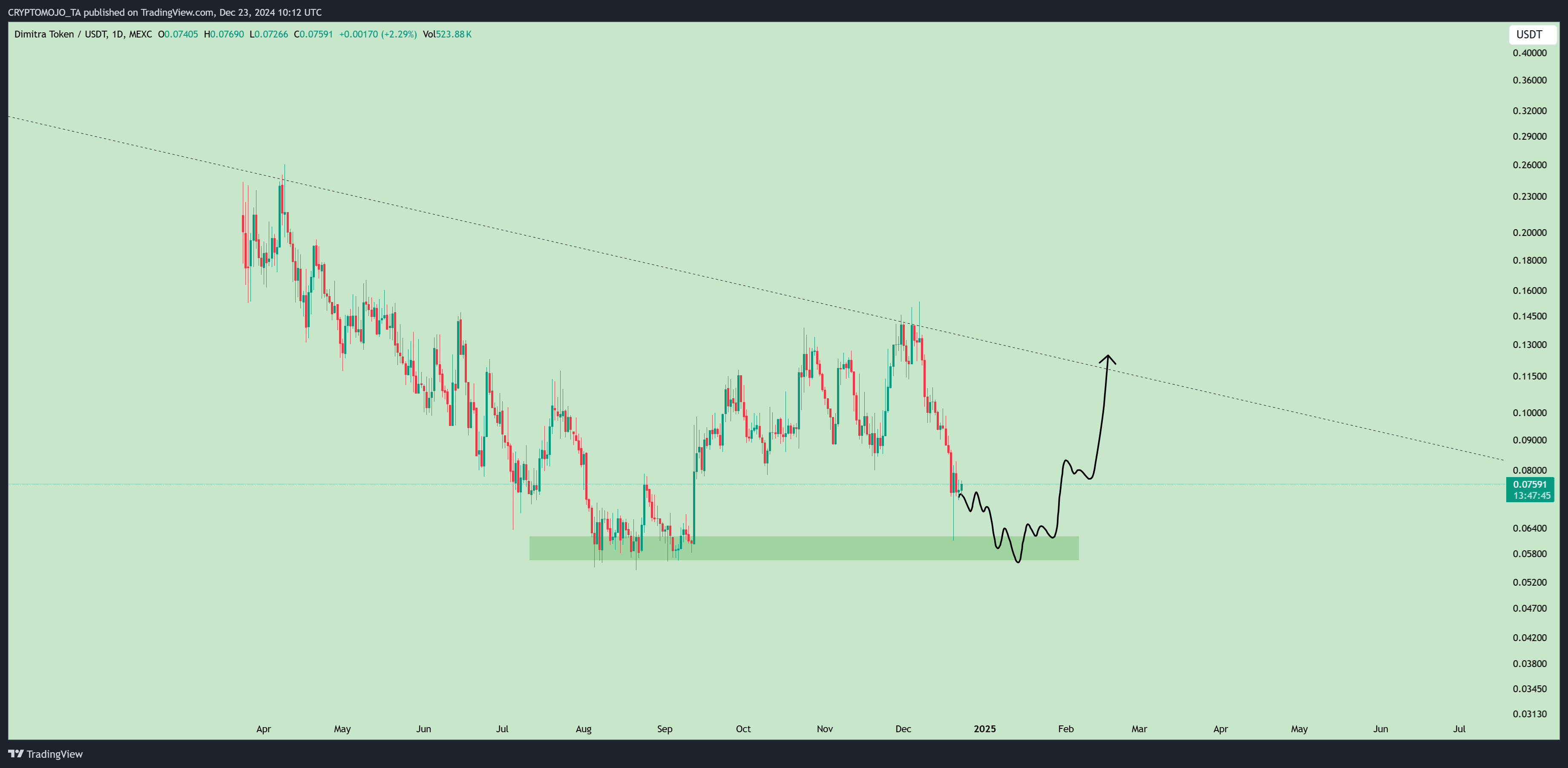 MEXC:DMTRUSDT Chart Image by CRYPTOMOJO_TA