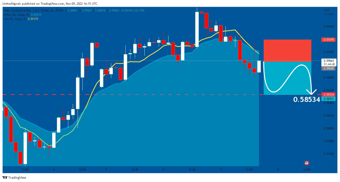 FX:NZDUSD Chart Image by UnitedSignals