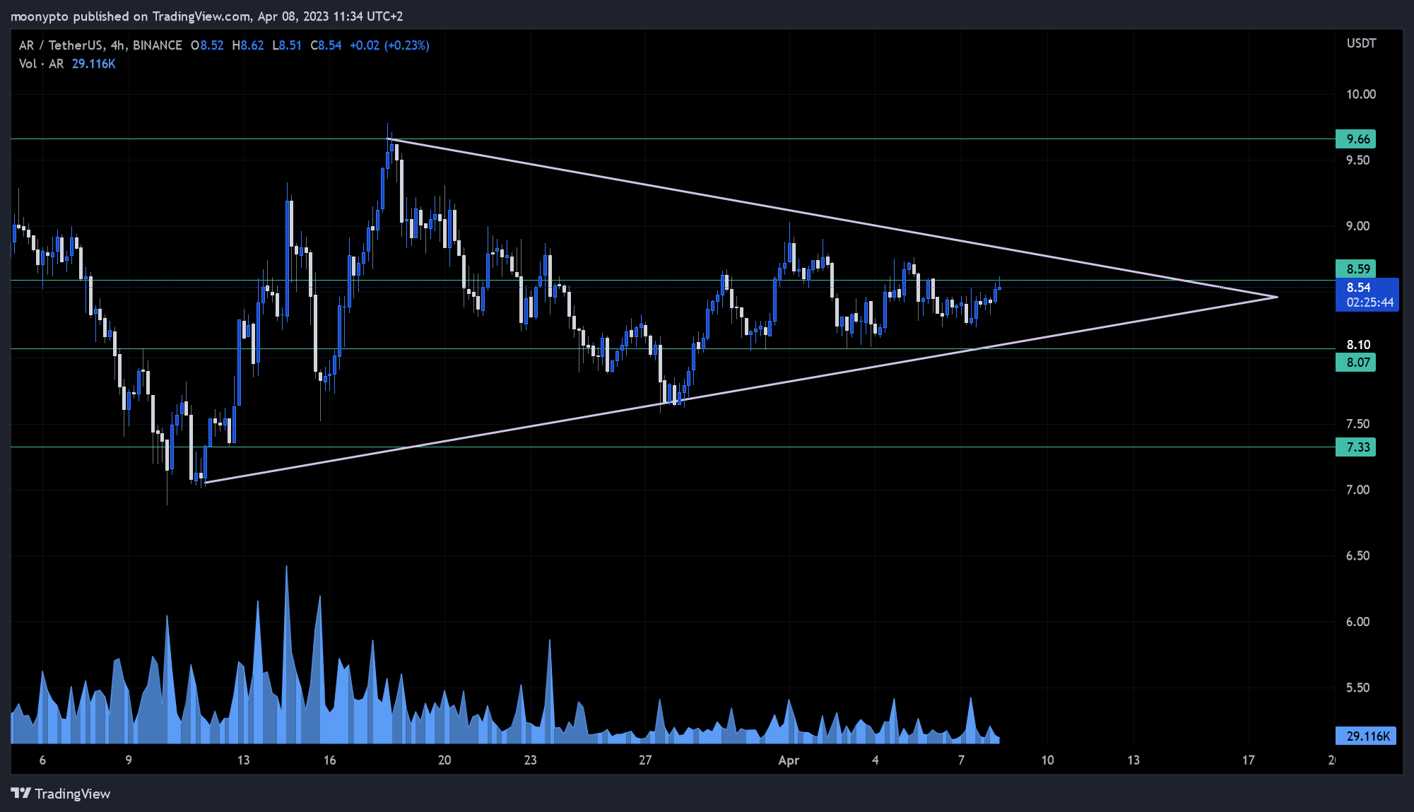 BINANCE:ARUSDT Chart Image by moonypto