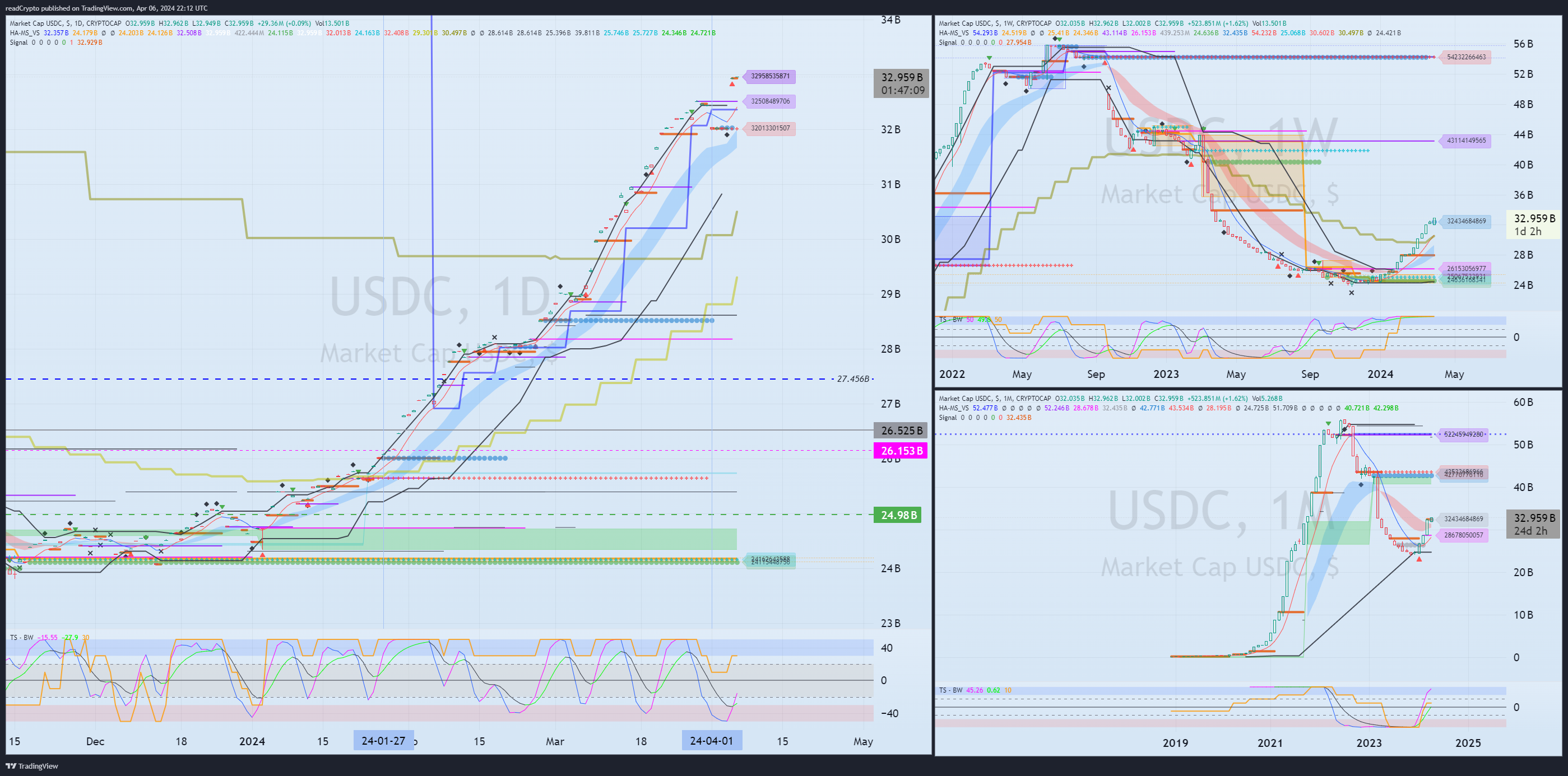 CRYPTOCAP:USDC Chart Image by readCrypto