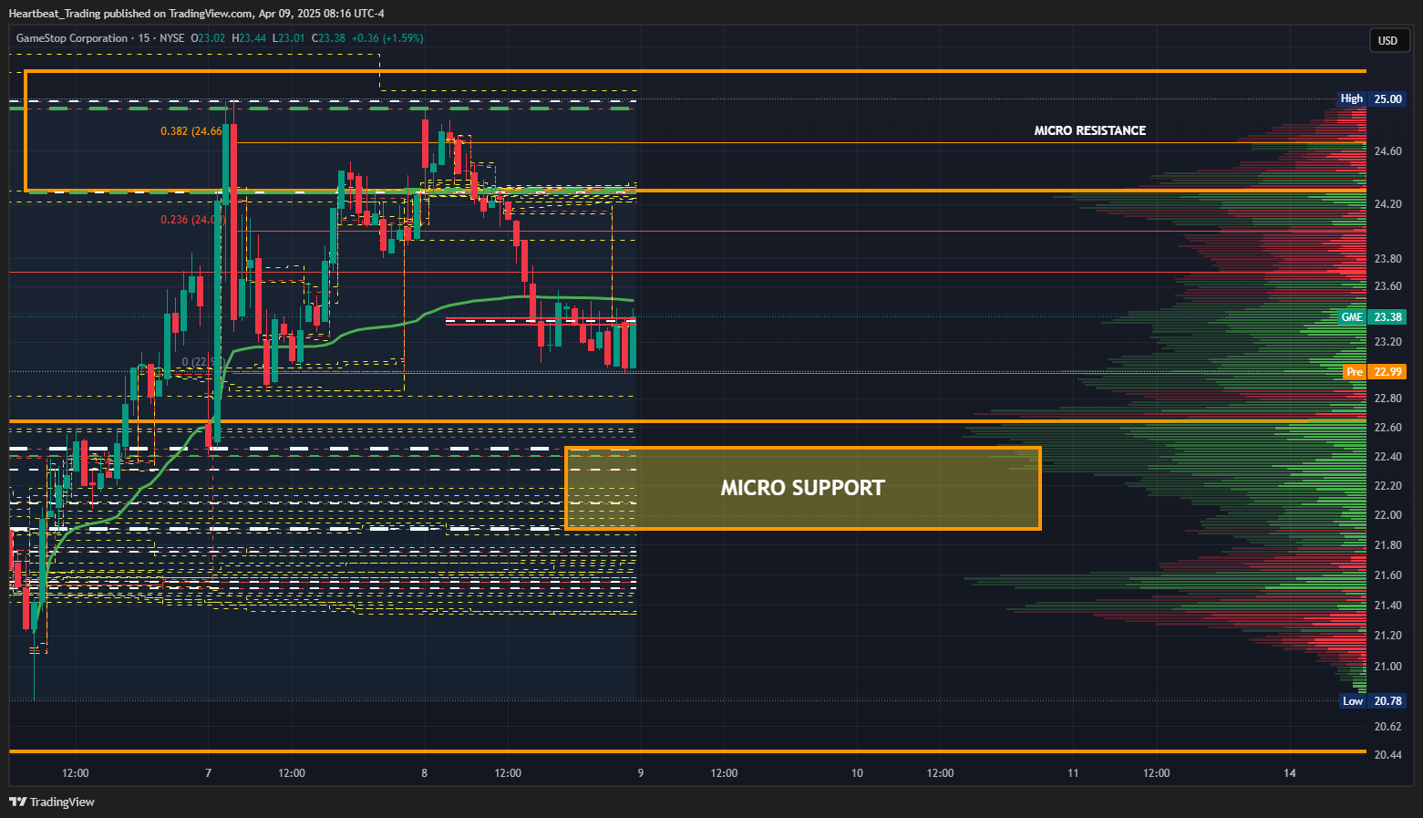 BATS:GME Chart Image by Heartbeat_Trading
