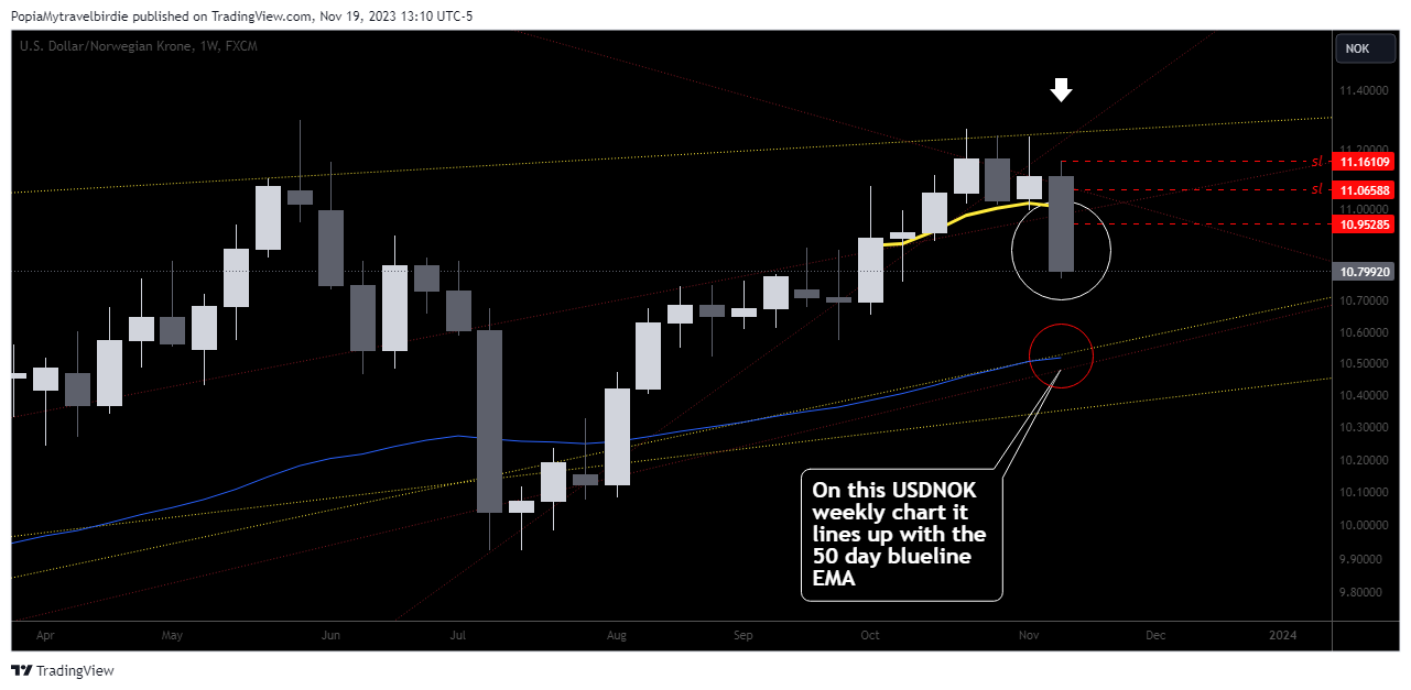 FX:USDNOK Chart Image by PopiaMytravelbirdie