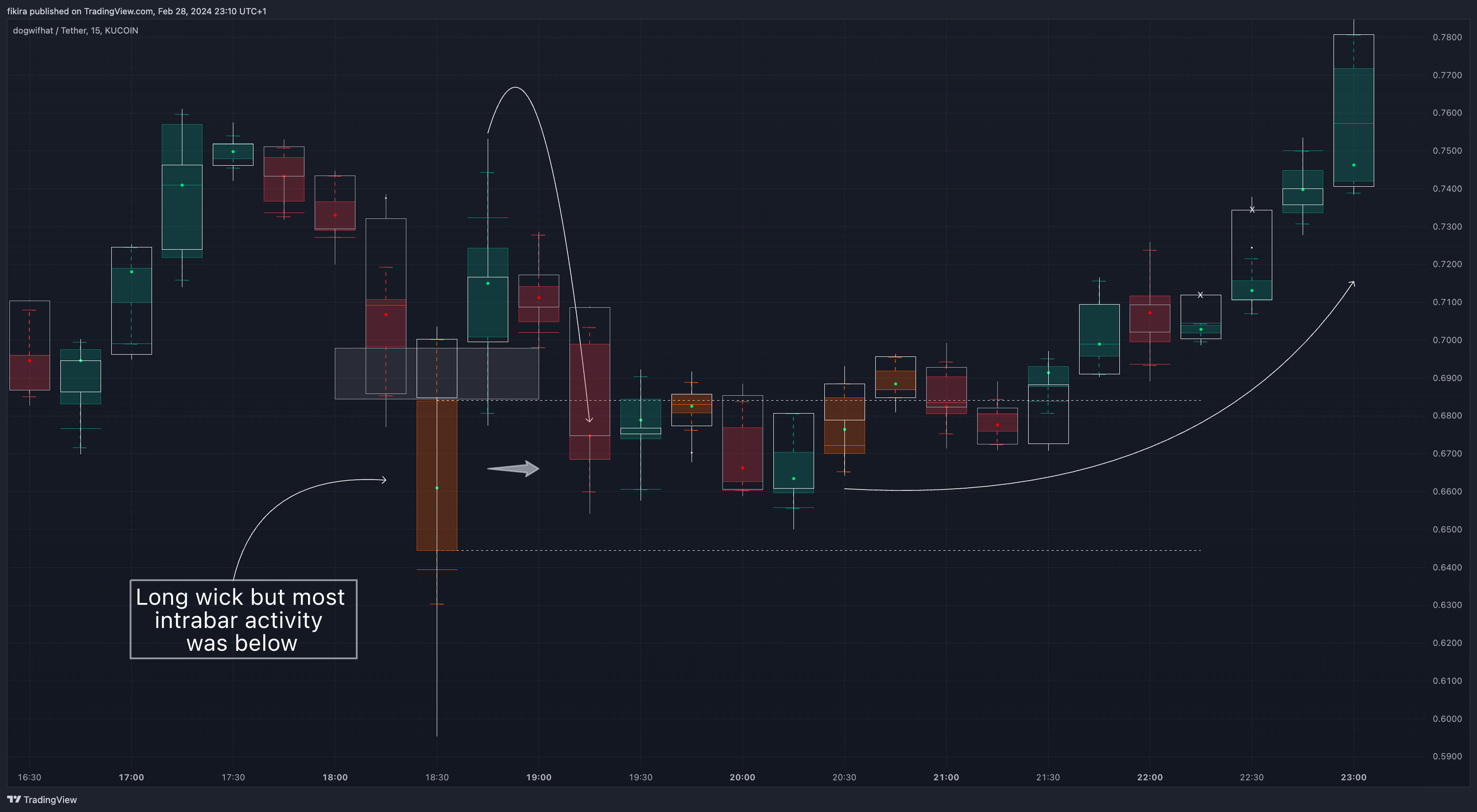 KUCOIN:WIFUSDT Chart Image by fikira