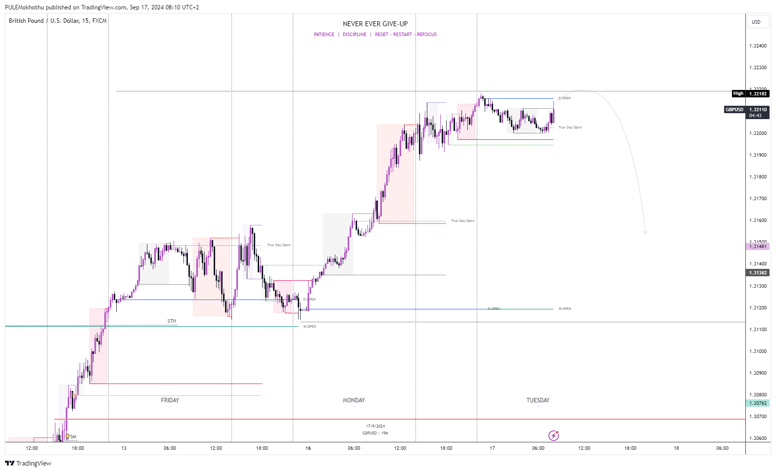 FX:GBPUSD Chart Image by PULEMokhothu