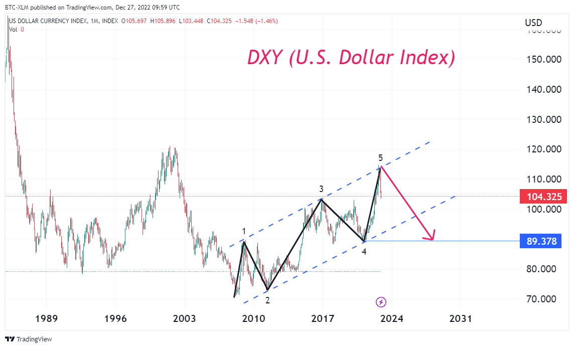 INDEX:DXY Chart Image by BTC-XLM