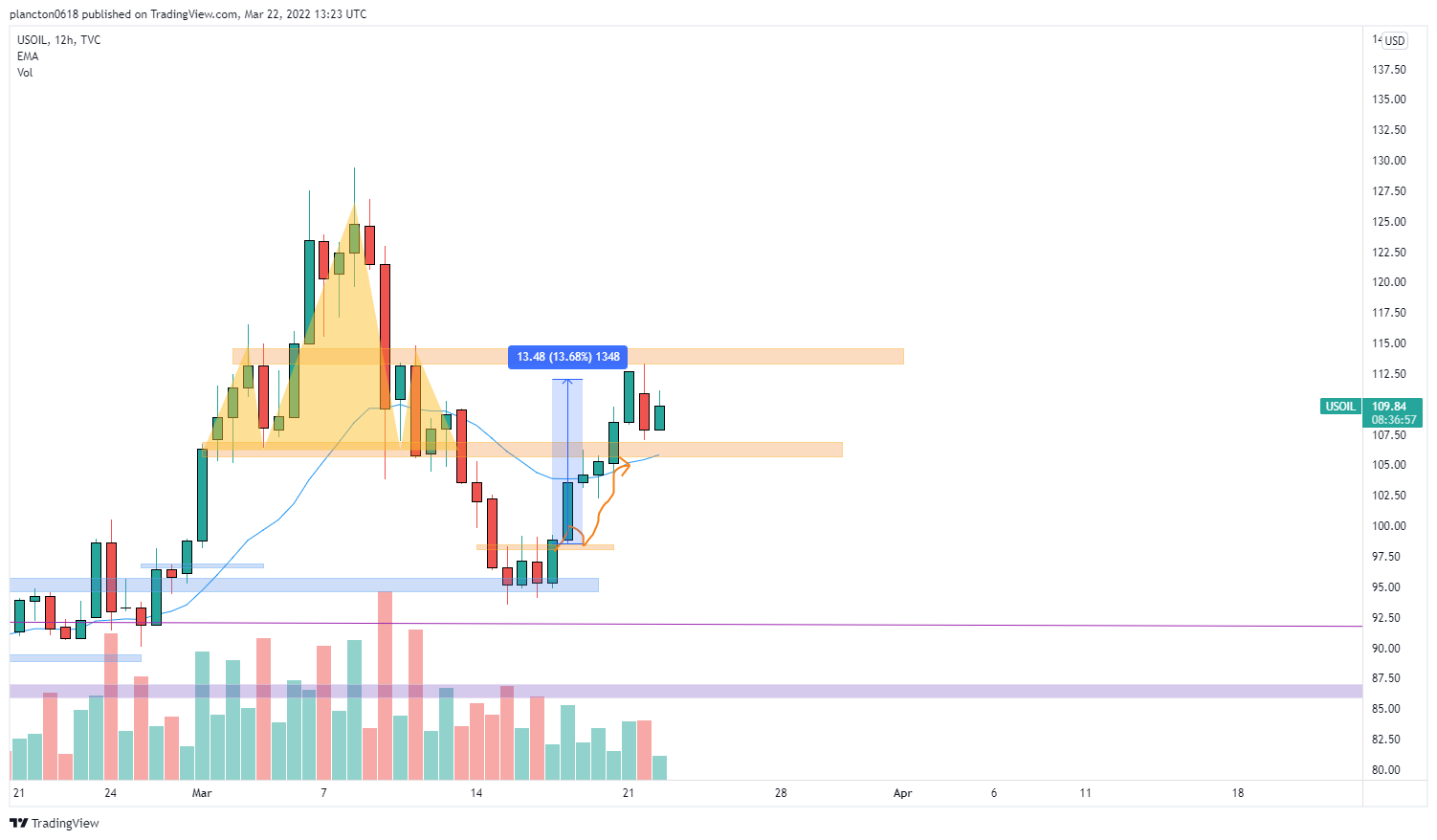 TVC:USOIL Chart Image by InkyGrip