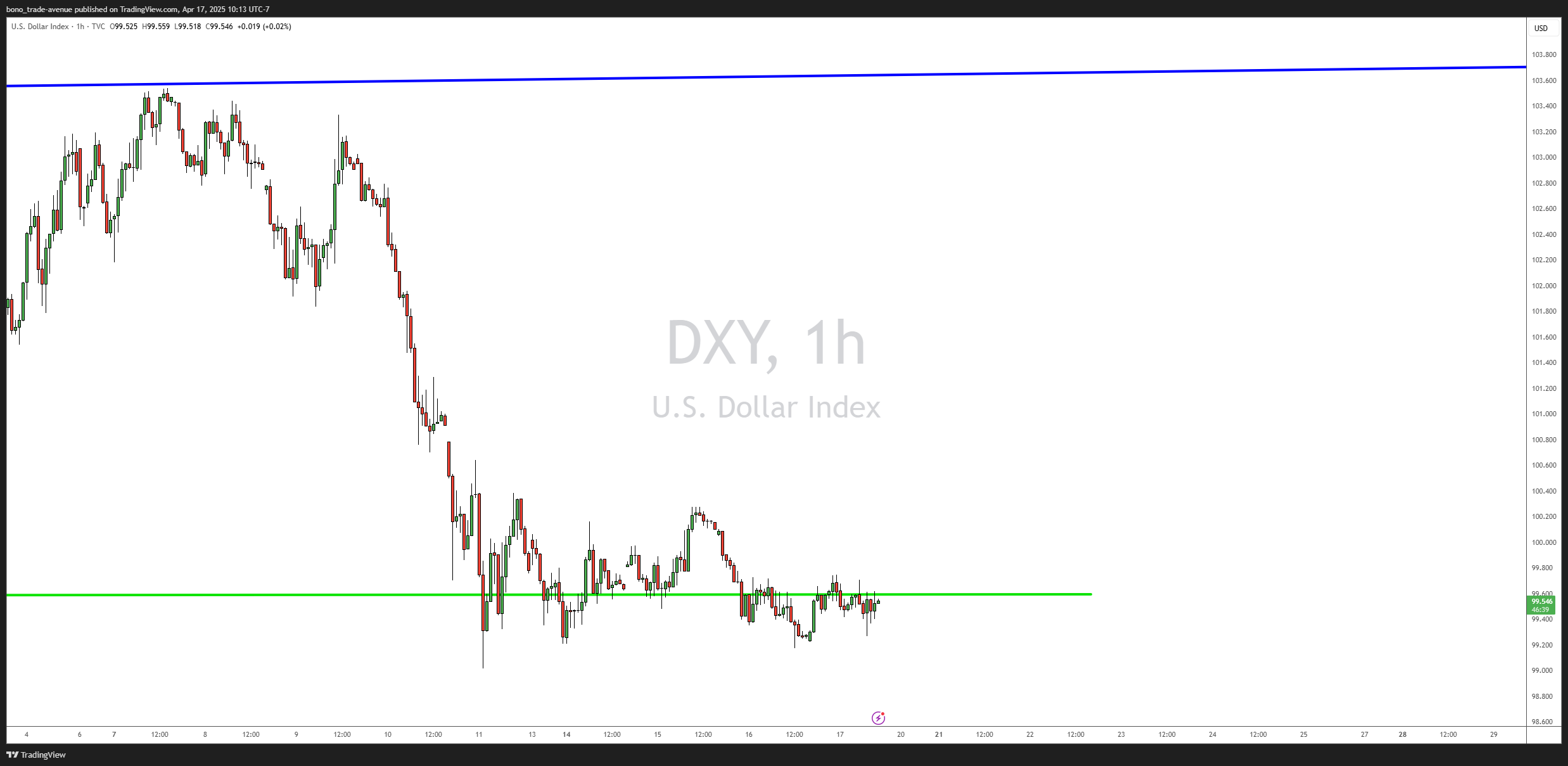 TVC:DXY Chart Image by bono_trade-avenue