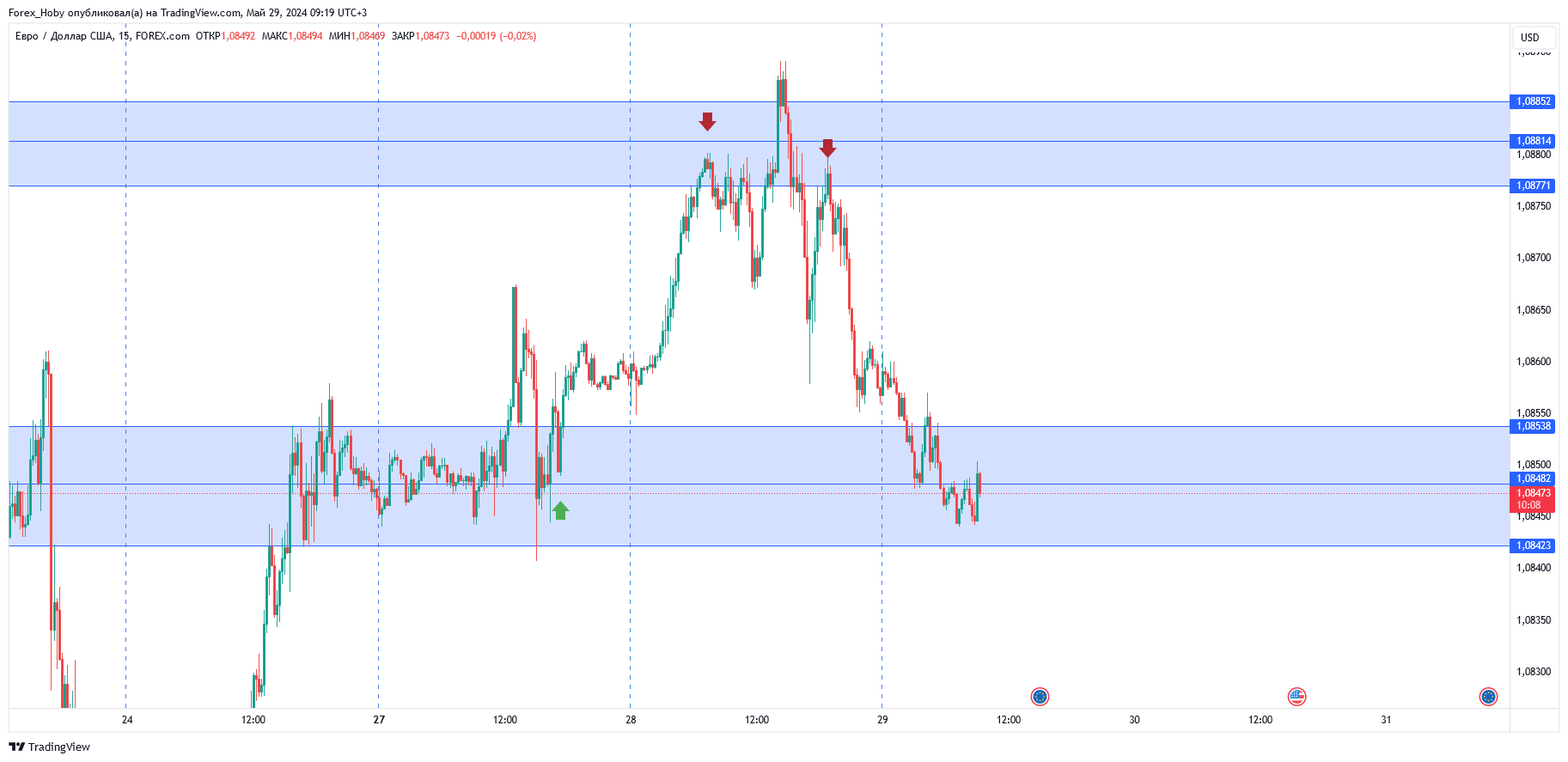 FOREXCOM:EURUSD Chart Image by Forex_Hoby