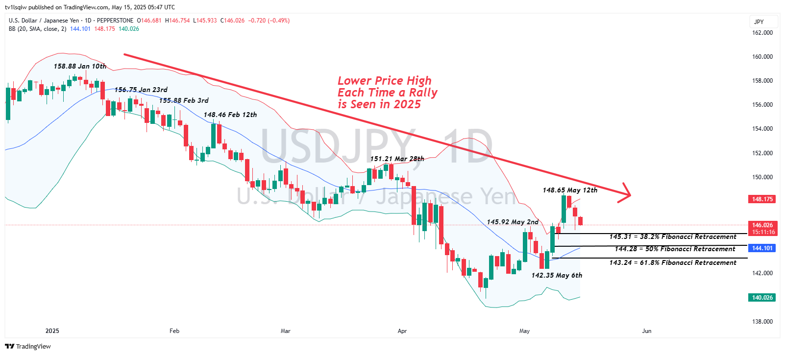 PEPPERSTONE:USDJPY Chart Image by tv1lsqiw