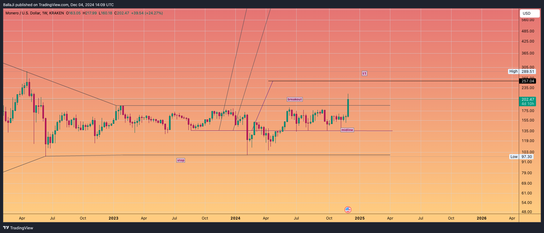 KRAKEN:XMRUSD Chart Image by BallaJi