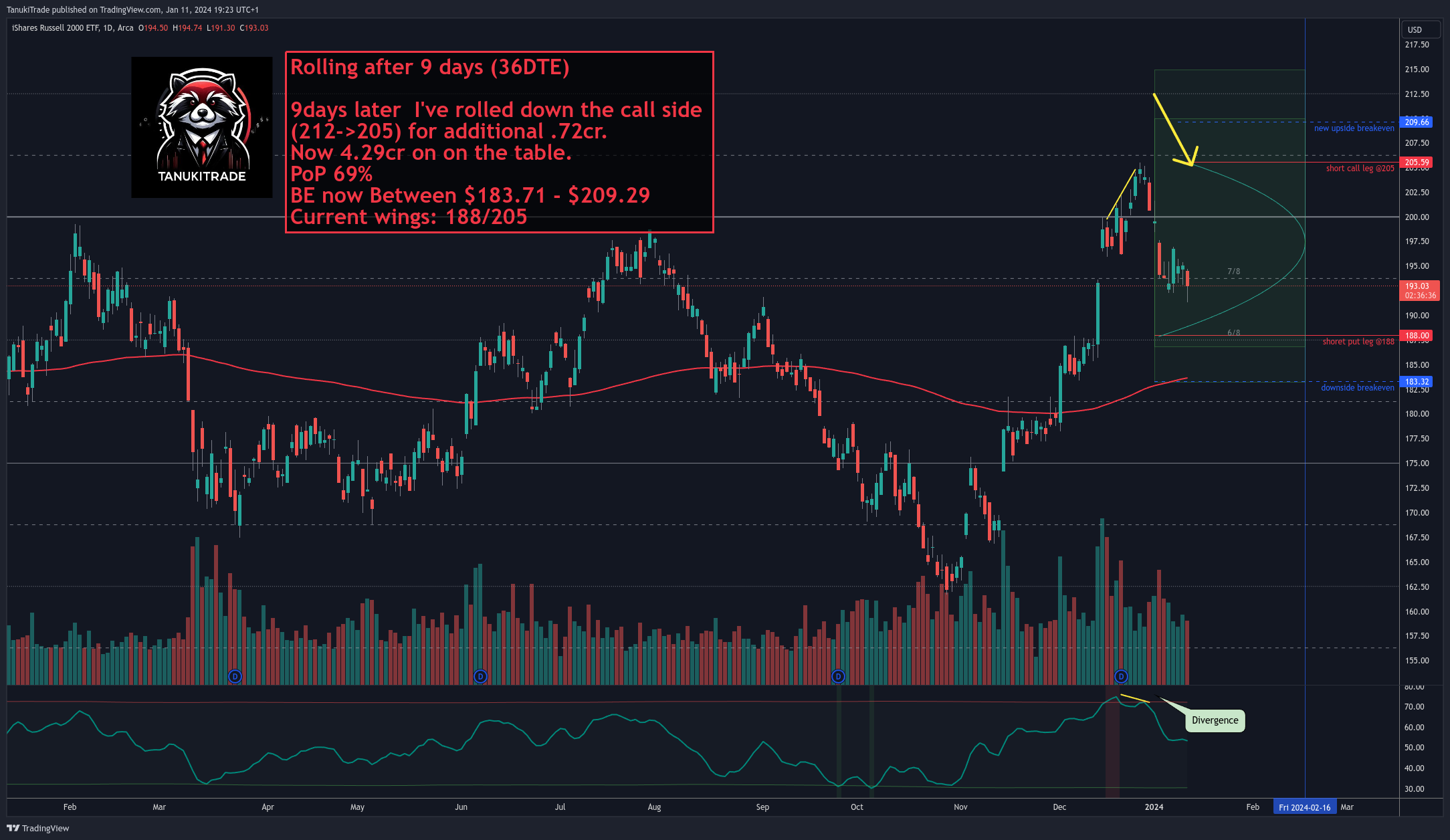 BATS:IWM Chart Image by TanukiTrade