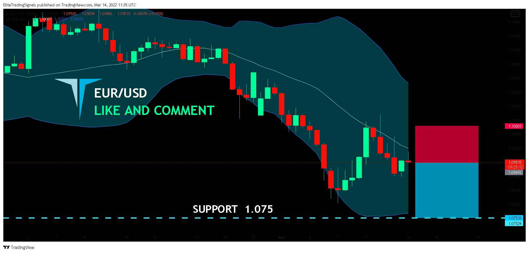 FX:EURUSD Chart Image by EliteTradingSignals