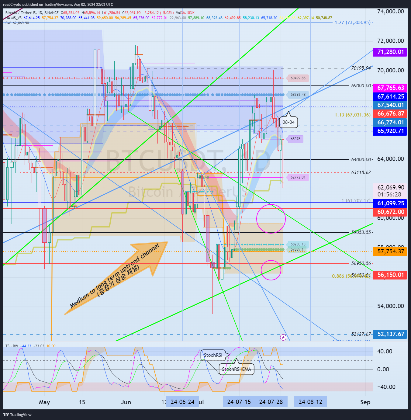 BINANCE:BTCUSDT Chart Image by readCrypto
