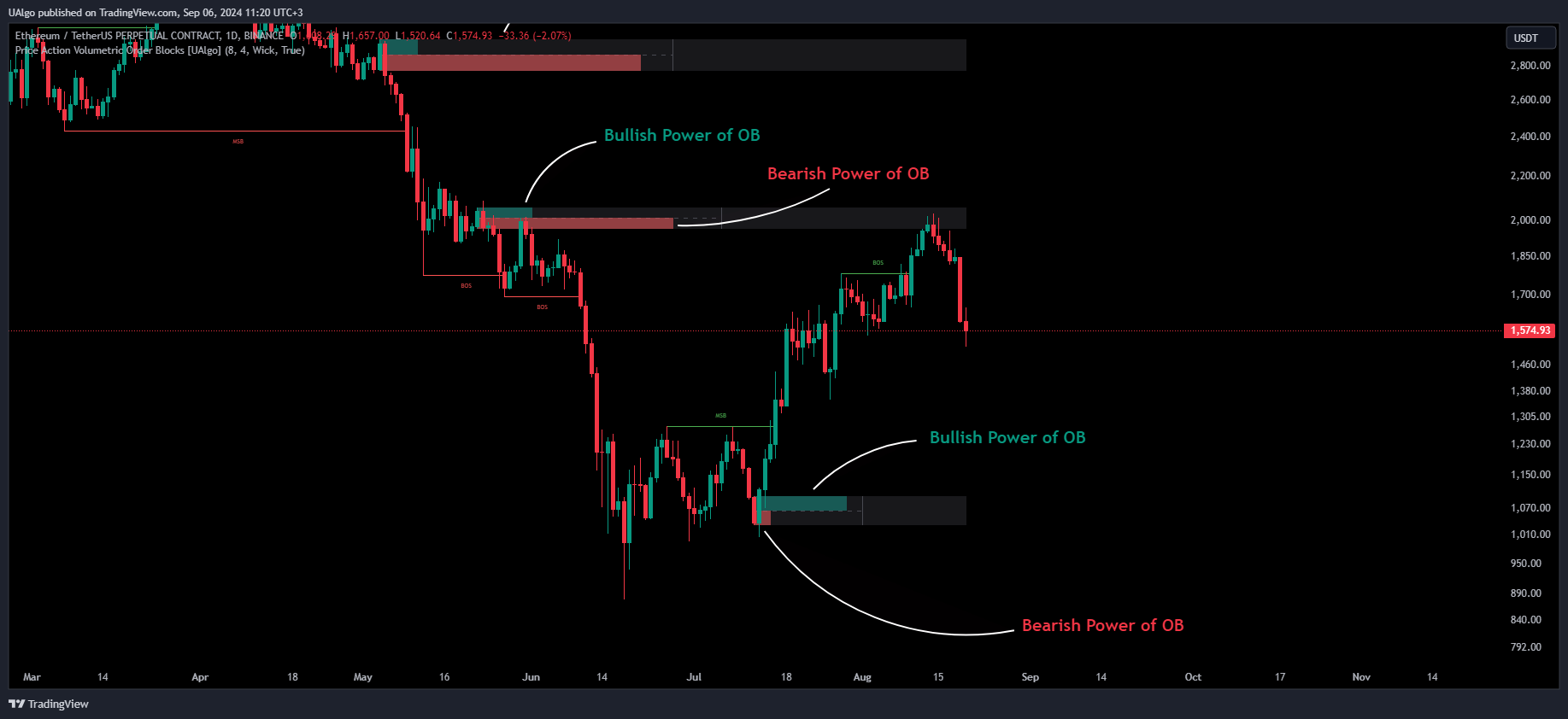 BINANCE:ETHUSDT.P Chart Image by UAlgo