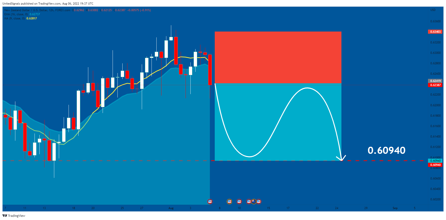 FOREXCOM:NZDUSD Chart Image by UnitedSignals