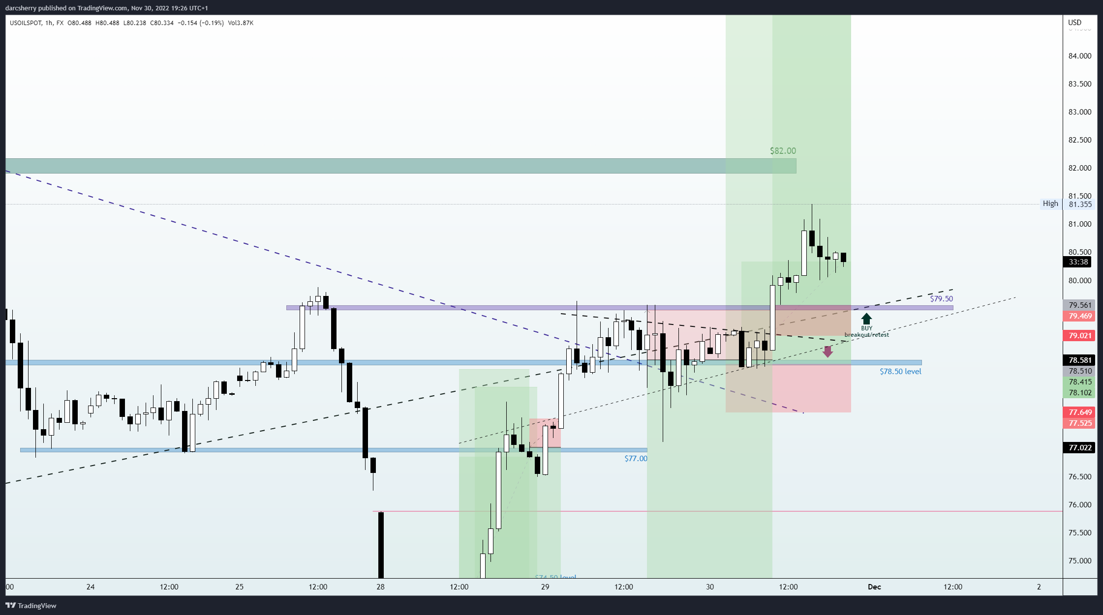 FX:USOILSPOT Chart Image by darcsherry