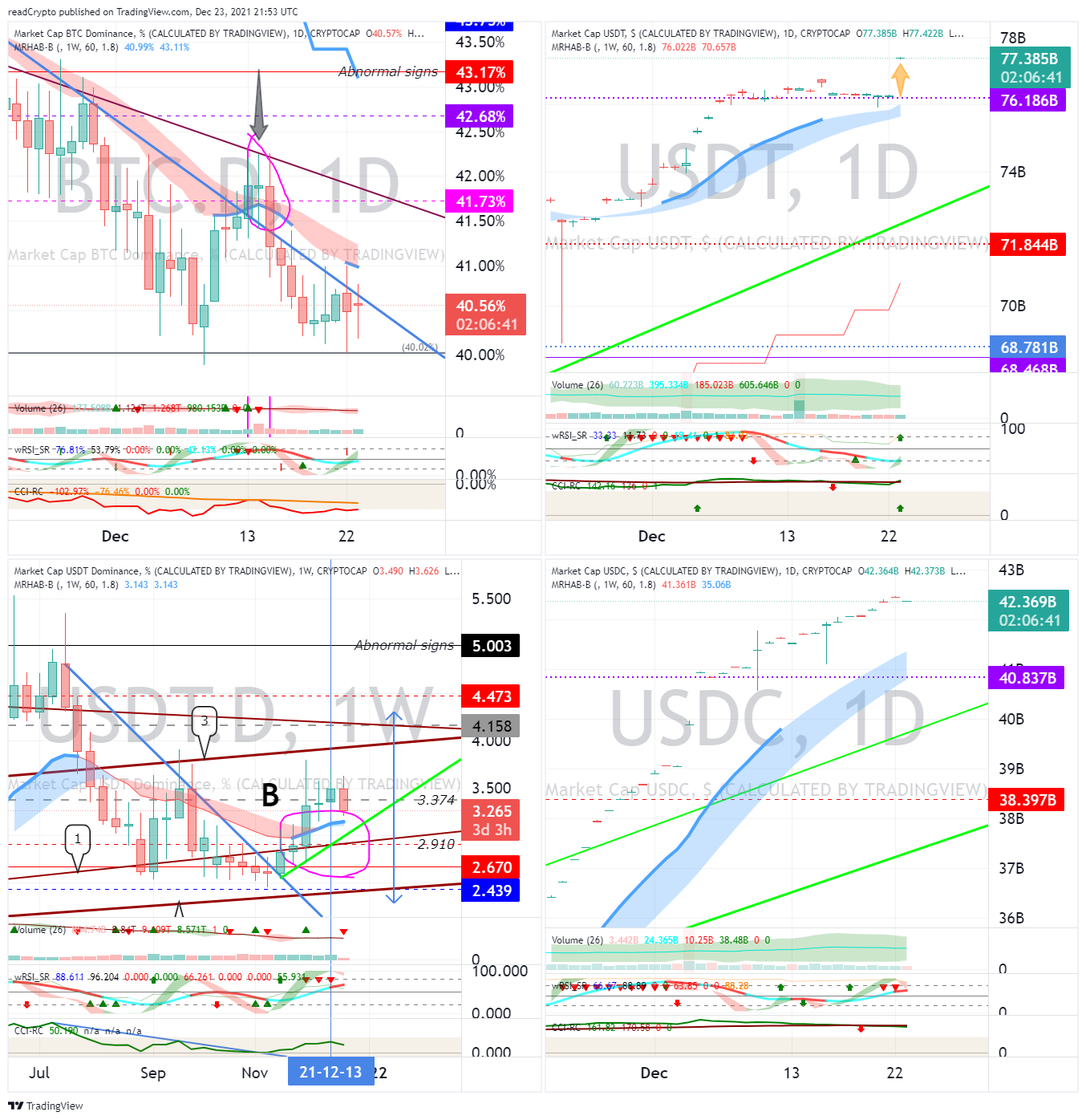 CRYPTOCAP:BTC.D Chart Image by readCrypto