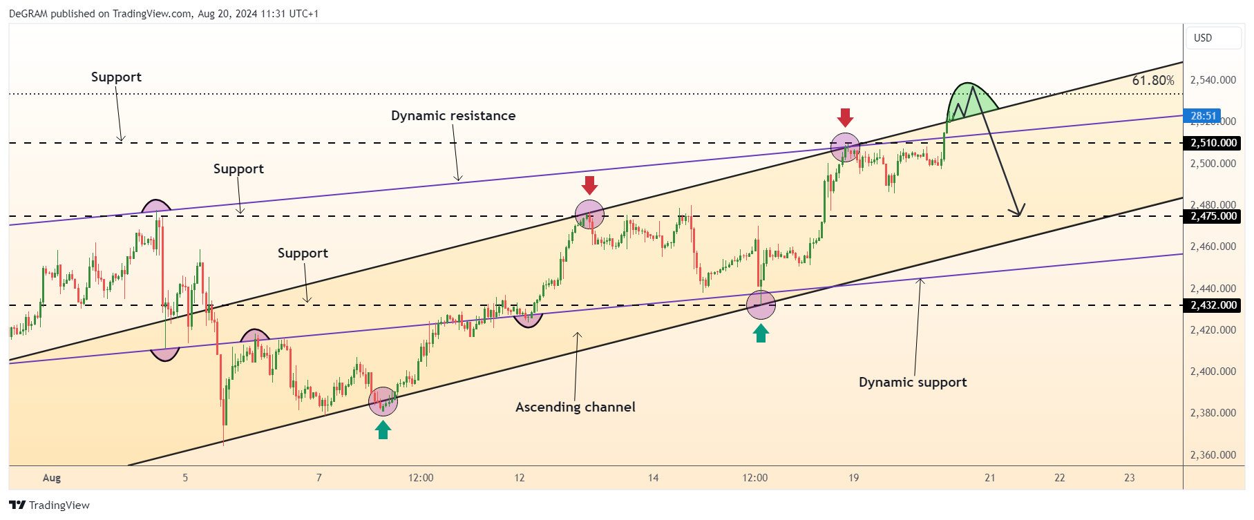 OANDA:XAUUSD Chart Image by DeGRAM