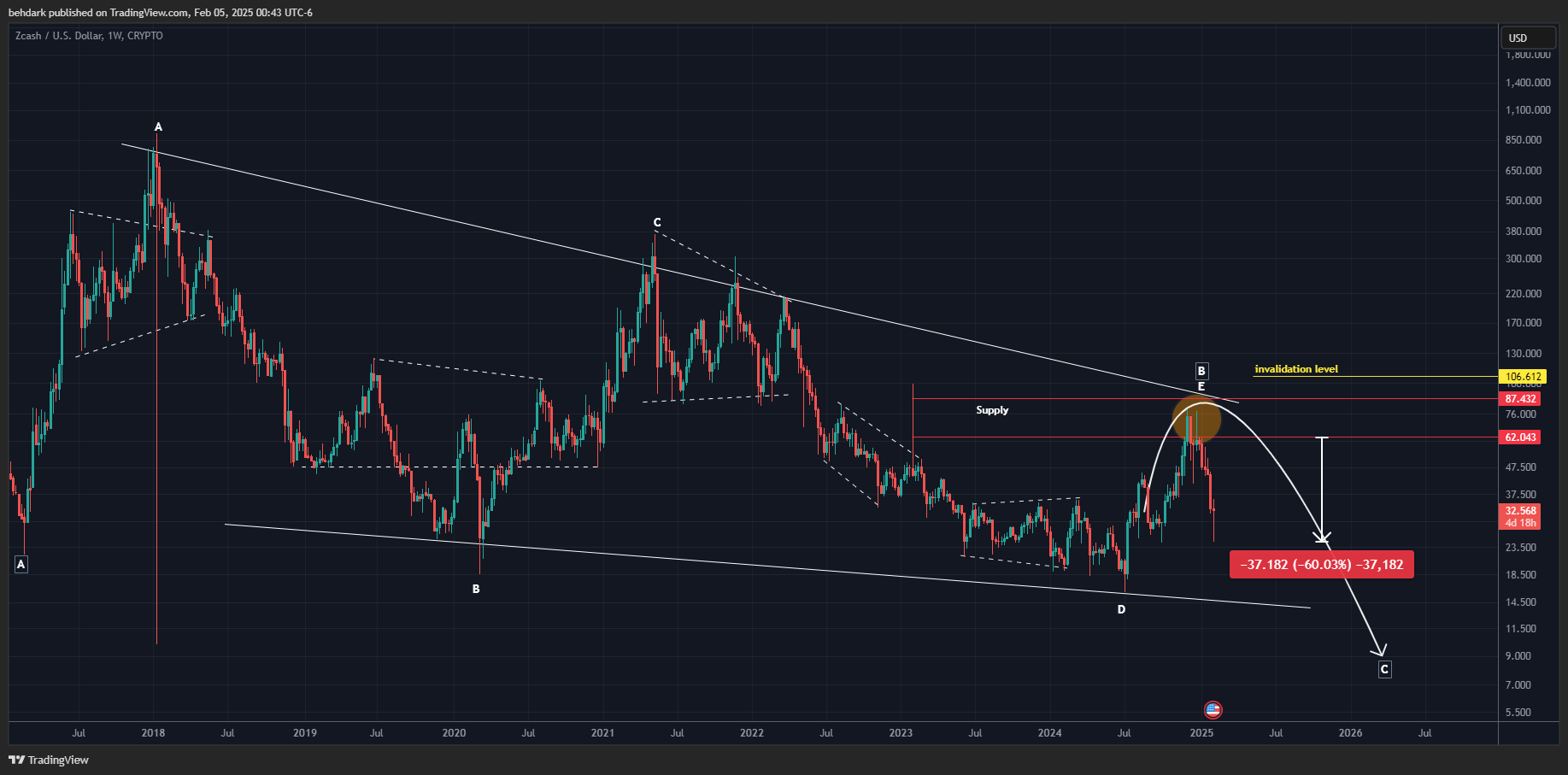 CRYPTO:ZECUSD Chart Image by behdark